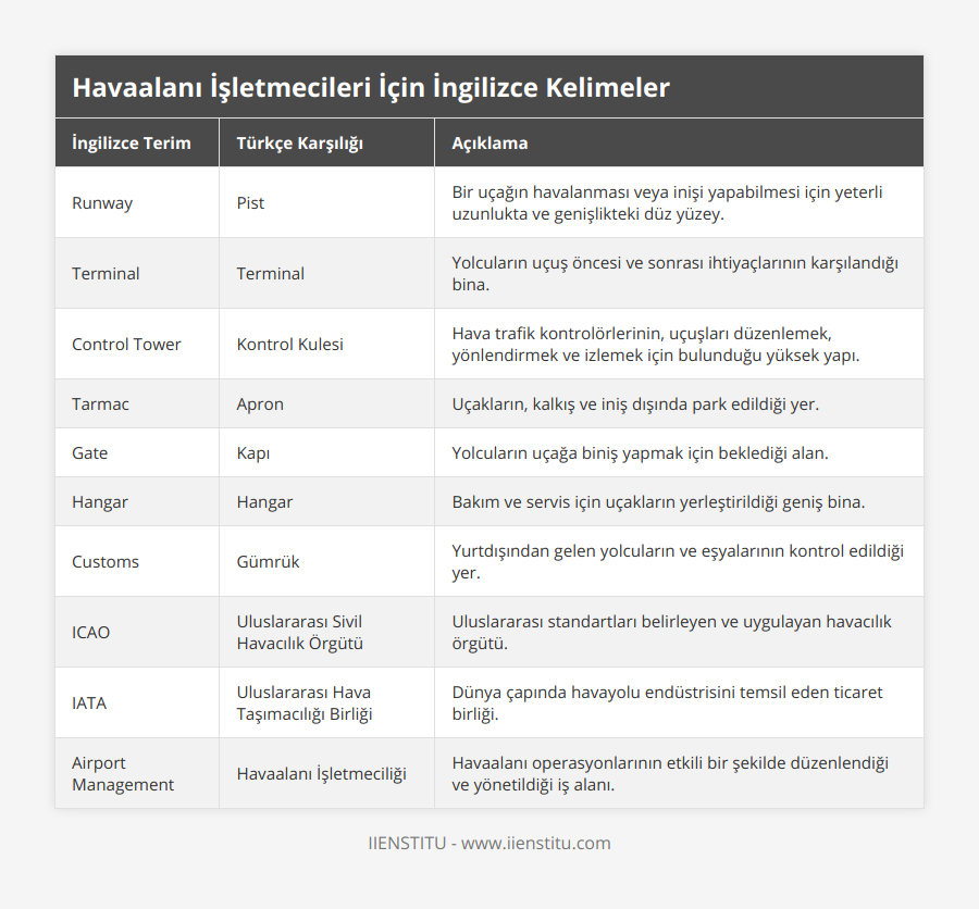Runway, Pist, Bir uçağın havalanması veya inişi yapabilmesi için yeterli uzunlukta ve genişlikteki düz yüzey, Terminal, Terminal, Yolcuların uçuş öncesi ve sonrası ihtiyaçlarının karşılandığı bina, Control Tower, Kontrol Kulesi, Hava trafik kontrolörlerinin, uçuşları düzenlemek, yönlendirmek ve izlemek için bulunduğu yüksek yapı, Tarmac, Apron, Uçakların, kalkış ve iniş dışında park edildiği yer, Gate, Kapı, Yolcuların uçağa biniş yapmak için beklediği alan, Hangar, Hangar, Bakım ve servis için uçakların yerleştirildiği geniş bina, Customs, Gümrük, Yurtdışından gelen yolcuların ve eşyalarının kontrol edildiği yer, ICAO, Uluslararası Sivil Havacılık Örgütü, Uluslararası standartları belirleyen ve uygulayan havacılık örgütü, IATA, Uluslararası Hava Taşımacılığı Birliği, Dünya çapında havayolu endüstrisini temsil eden ticaret birliği, Airport Management, Havaalanı İşletmeciliği, Havaalanı operasyonlarının etkili bir şekilde düzenlendiği ve yönetildiği iş alanı