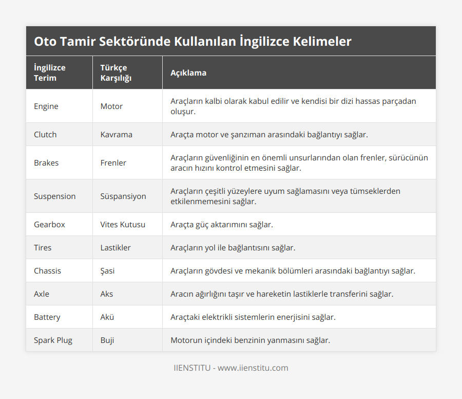 Engine, Motor, Araçların kalbi olarak kabul edilir ve kendisi bir dizi hassas parçadan oluşur, Clutch, Kavrama, Araçta motor ve şanzıman arasındaki bağlantıyı sağlar, Brakes, Frenler, Araçların güvenliğinin en önemli unsurlarından olan frenler, sürücünün aracın hızını kontrol etmesini sağlar, Suspension, Süspansiyon, Araçların çeşitli yüzeylere uyum sağlamasını veya tümseklerden etkilenmemesini sağlar, Gearbox, Vites Kutusu, Araçta güç aktarımını sağlar, Tires, Lastikler, Araçların yol ile bağlantısını sağlar, Chassis, Şasi, Araçların gövdesi ve mekanik bölümleri arasındaki bağlantıyı sağlar, Axle, Aks, Aracın ağırlığını taşır ve hareketin lastiklerle transferini sağlar, Battery, Akü, Araçtaki elektrikli sistemlerin enerjisini sağlar, Spark Plug, Buji, Motorun içindeki benzinin yanmasını sağlar