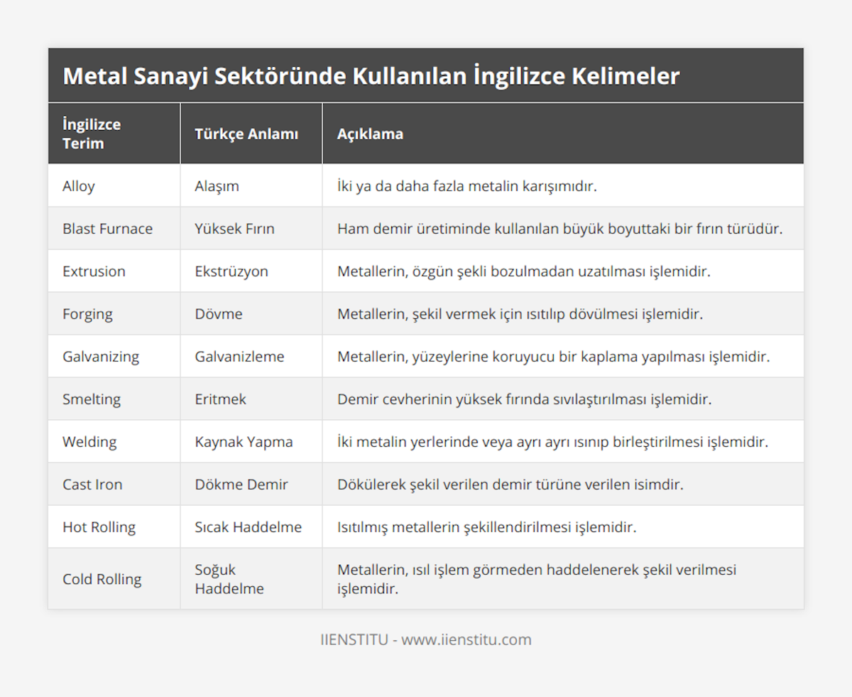 Alloy, Alaşım, İki ya da daha fazla metalin karışımıdır, Blast Furnace, Yüksek Fırın, Ham demir üretiminde kullanılan büyük boyuttaki bir fırın türüdür, Extrusion, Ekstrüzyon, Metallerin, özgün şekli bozulmadan uzatılması işlemidir, Forging, Dövme, Metallerin, şekil vermek için ısıtılıp dövülmesi işlemidir, Galvanizing, Galvanizleme, Metallerin, yüzeylerine koruyucu bir kaplama yapılması işlemidir, Smelting, Eritmek, Demir cevherinin yüksek fırında sıvılaştırılması işlemidir, Welding, Kaynak Yapma, İki metalin yerlerinde veya ayrı ayrı ısınıp birleştirilmesi işlemidir, Cast Iron, Dökme Demir, Dökülerek şekil verilen demir türüne verilen isimdir, Hot Rolling, Sıcak Haddelme, Isıtılmış metallerin şekillendirilmesi işlemidir, Cold Rolling, Soğuk Haddelme, Metallerin, ısıl işlem görmeden haddelenerek şekil verilmesi işlemidir