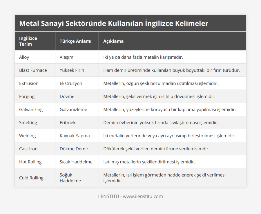 Alloy, Alaşım, İki ya da daha fazla metalin karışımıdır, Blast Furnace, Yüksek Fırın, Ham demir üretiminde kullanılan büyük boyuttaki bir fırın türüdür, Extrusion, Ekstrüzyon, Metallerin, özgün şekli bozulmadan uzatılması işlemidir, Forging, Dövme, Metallerin, şekil vermek için ısıtılıp dövülmesi işlemidir, Galvanizing, Galvanizleme, Metallerin, yüzeylerine koruyucu bir kaplama yapılması işlemidir, Smelting, Eritmek, Demir cevherinin yüksek fırında sıvılaştırılması işlemidir, Welding, Kaynak Yapma, İki metalin yerlerinde veya ayrı ayrı ısınıp birleştirilmesi işlemidir, Cast Iron, Dökme Demir, Dökülerek şekil verilen demir türüne verilen isimdir, Hot Rolling, Sıcak Haddelme, Isıtılmış metallerin şekillendirilmesi işlemidir, Cold Rolling, Soğuk Haddelme, Metallerin, ısıl işlem görmeden haddelenerek şekil verilmesi işlemidir