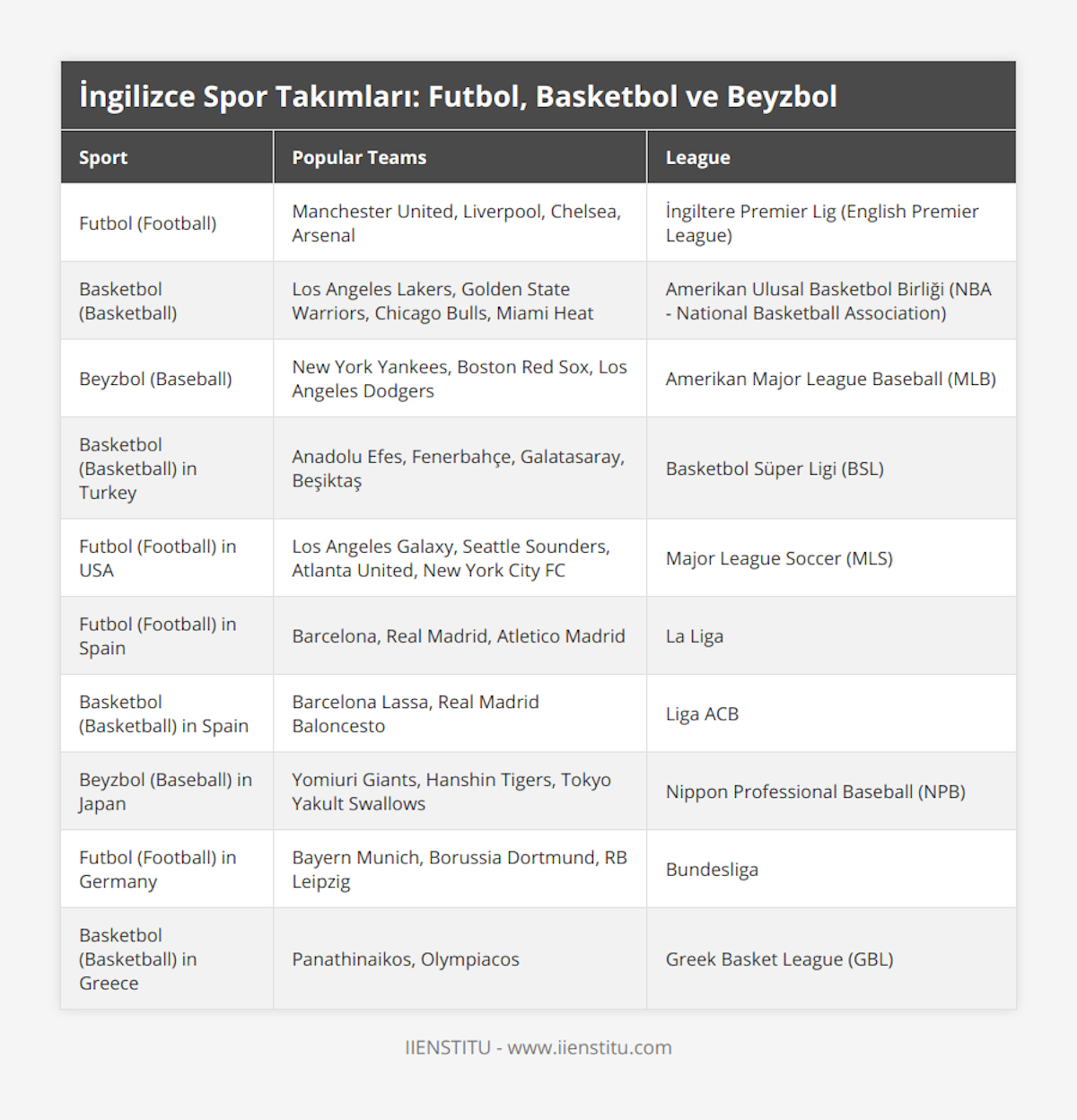 Futbol (Football), Manchester United, Liverpool, Chelsea, Arsenal, İngiltere Premier Lig (English Premier League), Basketbol (Basketball), Los Angeles Lakers, Golden State Warriors, Chicago Bulls, Miami Heat, Amerikan Ulusal Basketbol Birliği (NBA - National Basketball Association), Beyzbol (Baseball), New York Yankees, Boston Red Sox, Los Angeles Dodgers, Amerikan Major League Baseball (MLB), Basketbol (Basketball) in Turkey, Anadolu Efes, Fenerbahçe, Galatasaray, Beşiktaş, Basketbol Süper Ligi (BSL), Futbol (Football) in USA, Los Angeles Galaxy, Seattle Sounders, Atlanta United, New York City FC, Major League Soccer (MLS), Futbol (Football) in Spain, Barcelona, Real Madrid, Atletico Madrid, La Liga, Basketbol (Basketball) in Spain, Barcelona Lassa, Real Madrid Baloncesto, Liga ACB, Beyzbol (Baseball) in Japan, Yomiuri Giants, Hanshin Tigers, Tokyo Yakult Swallows, Nippon Professional Baseball (NPB), Futbol (Football) in Germany, Bayern Munich, Borussia Dortmund, RB Leipzig, Bundesliga, Basketbol (Basketball) in Greece, Panathinaikos, Olympiacos, Greek Basket League (GBL)