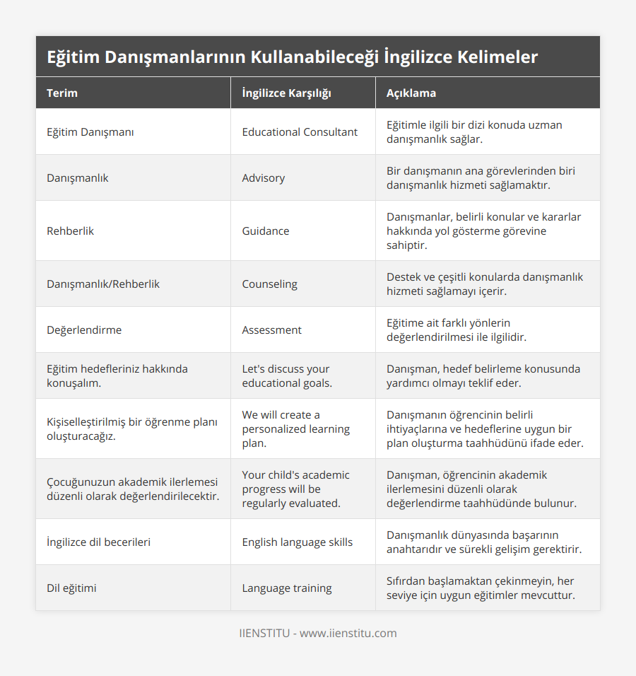 Eğitim Danışmanı, Educational Consultant, Eğitimle ilgili bir dizi konuda uzman danışmanlık sağlar, Danışmanlık, Advisory, Bir danışmanın ana görevlerinden biri danışmanlık hizmeti sağlamaktır, Rehberlik, Guidance, Danışmanlar, belirli konular ve kararlar hakkında yol gösterme görevine sahiptir, Danışmanlık/Rehberlik, Counseling, Destek ve çeşitli konularda danışmanlık hizmeti sağlamayı içerir, Değerlendirme, Assessment, Eğitime ait farklı yönlerin değerlendirilmesi ile ilgilidir, Eğitim hedefleriniz hakkında konuşalım, Let's discuss your educational goals, Danışman, hedef belirleme konusunda yardımcı olmayı teklif eder, Kişiselleştirilmiş bir öğrenme planı oluşturacağız, We will create a personalized learning plan, Danışmanın öğrencinin belirli ihtiyaçlarına ve hedeflerine uygun bir plan oluşturma taahhüdünü ifade eder, Çocuğunuzun akademik ilerlemesi düzenli olarak değerlendirilecektir, Your child's academic progress will be regularly evaluated, Danışman, öğrencinin akademik ilerlemesini düzenli olarak değerlendirme taahhüdünde bulunur, İngilizce dil becerileri, English language skills, Danışmanlık dünyasında başarının anahtarıdır ve sürekli gelişim gerektirir, Dil eğitimi, Language training, Sıfırdan başlamaktan çekinmeyin, her seviye için uygun eğitimler mevcuttur