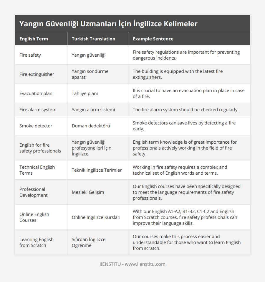 Fire safety, Yangın güvenliği, Fire safety regulations are important for preventing dangerous incidents, Fire extinguisher, Yangın söndürme aparatı, The building is equipped with the latest fire extinguishers, Evacuation plan, Tahliye planı, It is crucial to have an evacuation plan in place in case of a fire, Fire alarm system, Yangın alarm sistemi, The fire alarm system should be checked regularly, Smoke detector, Duman dedektörü, Smoke detectors can save lives by detecting a fire early, English for fire safety professionals, Yangın güvenliği profesyonelleri için İngilizce, English term knowledge is of great importance for professionals actively working in the field of fire safety, Technical English Terms, Teknik İngilizce Terimler, Working in fire safety requires a complex and technical set of English words and terms, Professional Development, Mesleki Gelişim, Our English courses have been specifically designed to meet the language requirements of fire safety professionals, Online English Courses, Online İngilizce Kursları, With our English A1-A2, B1-B2, C1-C2 and English from Scratch courses, fire safety professionals can improve their language skills, Learning English from Scratch, Sıfırdan İngilizce Öğrenme, Our courses make this process easier and understandable for those who want to learn English from scratch