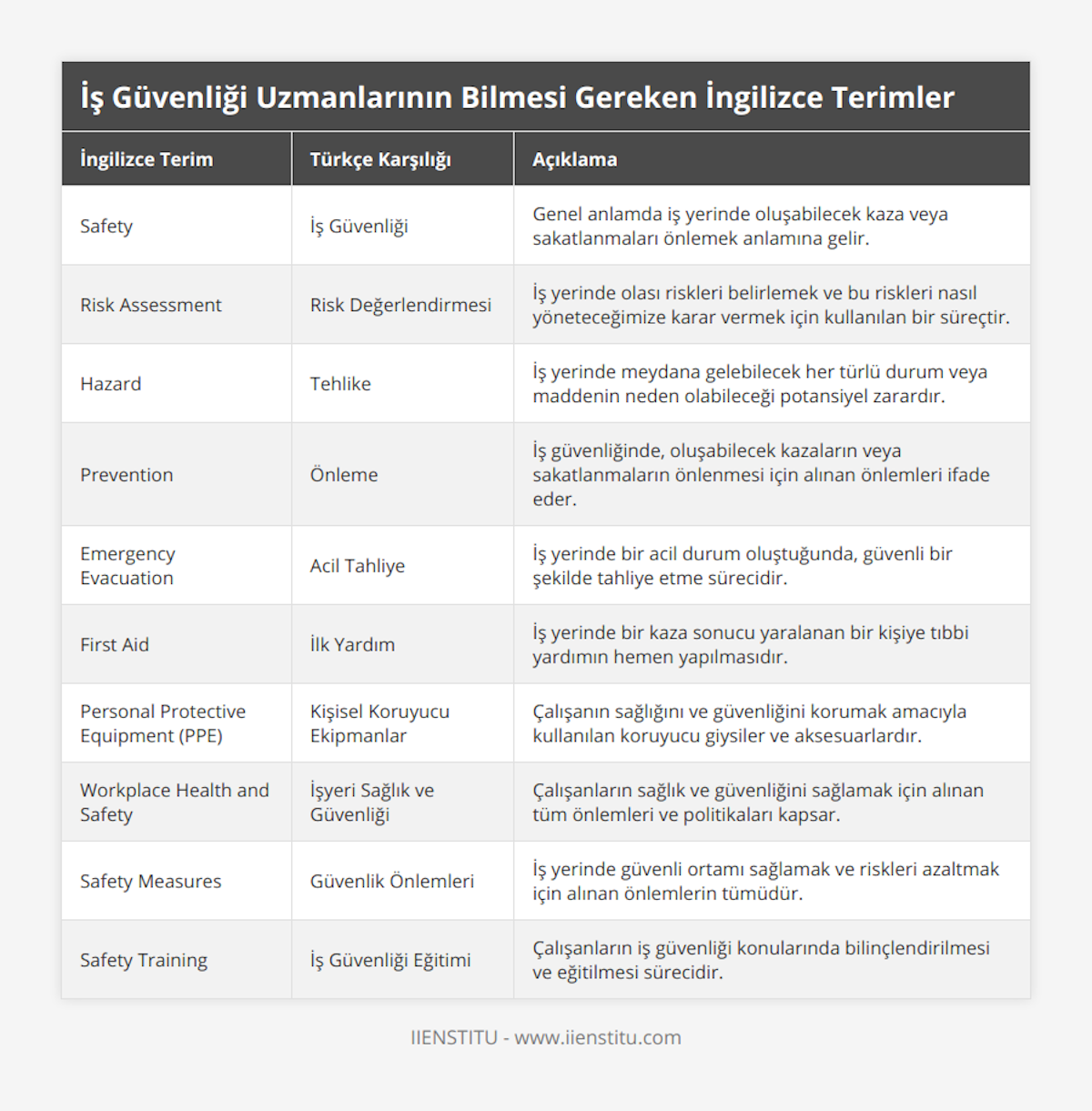 Safety, İş Güvenliği, Genel anlamda iş yerinde oluşabilecek kaza veya sakatlanmaları önlemek anlamına gelir, Risk Assessment, Risk Değerlendirmesi, İş yerinde olası riskleri belirlemek ve bu riskleri nasıl yöneteceğimize karar vermek için kullanılan bir süreçtir, Hazard, Tehlike, İş yerinde meydana gelebilecek her türlü durum veya maddenin neden olabileceği potansiyel zarardır, Prevention, Önleme, İş güvenliğinde, oluşabilecek kazaların veya sakatlanmaların önlenmesi için alınan önlemleri ifade eder, Emergency Evacuation, Acil Tahliye, İş yerinde bir acil durum oluştuğunda, güvenli bir şekilde tahliye etme sürecidir, First Aid, İlk Yardım, İş yerinde bir kaza sonucu yaralanan bir kişiye tıbbi yardımın hemen yapılmasıdır, Personal Protective Equipment (PPE), Kişisel Koruyucu Ekipmanlar, Çalışanın sağlığını ve güvenliğini korumak amacıyla kullanılan koruyucu giysiler ve aksesuarlardır, Workplace Health and Safety, İşyeri Sağlık ve Güvenliği, Çalışanların sağlık ve güvenliğini sağlamak için alınan tüm önlemleri ve politikaları kapsar, Safety Measures, Güvenlik Önlemleri, İş yerinde güvenli ortamı sağlamak ve riskleri azaltmak için alınan önlemlerin tümüdür, Safety Training, İş Güvenliği Eğitimi, Çalışanların iş güvenliği konularında bilinçlendirilmesi ve eğitilmesi sürecidir