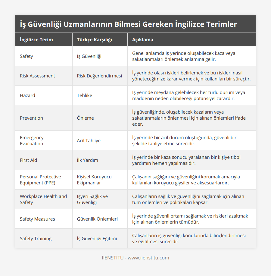Safety, İş Güvenliği, Genel anlamda iş yerinde oluşabilecek kaza veya sakatlanmaları önlemek anlamına gelir, Risk Assessment, Risk Değerlendirmesi, İş yerinde olası riskleri belirlemek ve bu riskleri nasıl yöneteceğimize karar vermek için kullanılan bir süreçtir, Hazard, Tehlike, İş yerinde meydana gelebilecek her türlü durum veya maddenin neden olabileceği potansiyel zarardır, Prevention, Önleme, İş güvenliğinde, oluşabilecek kazaların veya sakatlanmaların önlenmesi için alınan önlemleri ifade eder, Emergency Evacuation, Acil Tahliye, İş yerinde bir acil durum oluştuğunda, güvenli bir şekilde tahliye etme sürecidir, First Aid, İlk Yardım, İş yerinde bir kaza sonucu yaralanan bir kişiye tıbbi yardımın hemen yapılmasıdır, Personal Protective Equipment (PPE), Kişisel Koruyucu Ekipmanlar, Çalışanın sağlığını ve güvenliğini korumak amacıyla kullanılan koruyucu giysiler ve aksesuarlardır, Workplace Health and Safety, İşyeri Sağlık ve Güvenliği, Çalışanların sağlık ve güvenliğini sağlamak için alınan tüm önlemleri ve politikaları kapsar, Safety Measures, Güvenlik Önlemleri, İş yerinde güvenli ortamı sağlamak ve riskleri azaltmak için alınan önlemlerin tümüdür, Safety Training, İş Güvenliği Eğitimi, Çalışanların iş güvenliği konularında bilinçlendirilmesi ve eğitilmesi sürecidir