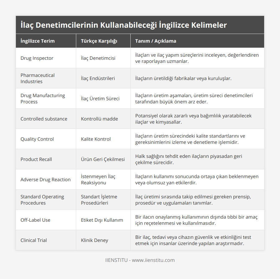 Drug Inspector, İlaç Denetimcisi, İlaçları ve ilaç yapım süreçlerini inceleyen, değerlendiren ve raporlayan uzmanlar, Pharmaceutical Industries, İlaç Endüstrileri, İlaçların üretildiği fabrikalar veya kuruluşlar, Drug Manufacturing Process, İlaç Üretim Süreci, İlaçların üretim aşamaları, üretim süreci denetimcileri tarafından büyük önem arz eder, Controlled substance, Kontrollü madde, Potansiyel olarak zararlı veya bağımlılık yaratabilecek ilaçlar ve kimyasallar, Quality Control, Kalite Kontrol, İlaçların üretim sürecindeki kalite standartlarını ve gereksinimlerini izleme ve denetleme işlemidir, Product Recall, Ürün Geri Çekilmesi, Halk sağlığını tehdit eden ilaçların piyasadan geri çekilme sürecidir, Adverse Drug Reaction, İstenmeyen İlaç Reaksiyonu, İlaçların kullanımı sonucunda ortaya çıkan beklenmeyen veya olumsuz yan etkilerdir, Standard Operating Procedures, Standart İşletme Prosedürleri, İlaç üretimi sırasında takip edilmesi gereken prensip, prosedür ve uygulamaları tanımlar, Off-Label Use, Etiket Dışı Kullanım, Bir ilacın onaylanmış kullanımının dışında tıbbi bir amaç için reçetelenmesi ve kullanılmasıdır, Clinical Trial, Klinik Deney, Bir ilaç, tedavi veya cihazın güvenlik ve etkinliğini test etmek için insanlar üzerinde yapılan araştırmadır