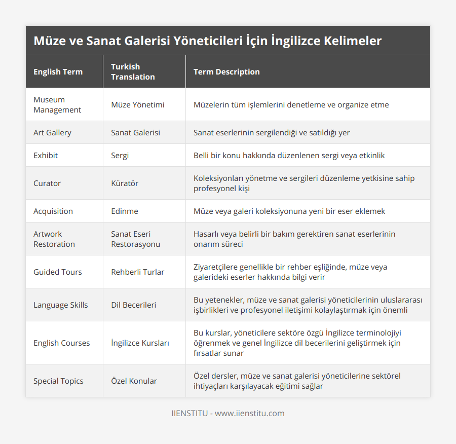 Museum Management, Müze Yönetimi, Müzelerin tüm işlemlerini denetleme ve organize etme, Art Gallery, Sanat Galerisi, Sanat eserlerinin sergilendiği ve satıldığı yer, Exhibit, Sergi, Belli bir konu hakkında düzenlenen sergi veya etkinlik, Curator, Küratör, Koleksiyonları yönetme ve sergileri düzenleme yetkisine sahip profesyonel kişi, Acquisition, Edinme, Müze veya galeri koleksiyonuna yeni bir eser eklemek, Artwork Restoration, Sanat Eseri Restorasyonu, Hasarlı veya belirli bir bakım gerektiren sanat eserlerinin onarım süreci, Guided Tours, Rehberli Turlar, Ziyaretçilere genellikle bir rehber eşliğinde, müze veya galerideki eserler hakkında bilgi verir, Language Skills, Dil Becerileri, Bu yetenekler, müze ve sanat galerisi yöneticilerinin uluslararası işbirlikleri ve profesyonel iletişimi kolaylaştırmak için önemli, English Courses, İngilizce Kursları, Bu kurslar, yöneticilere sektöre özgü İngilizce terminolojiyi öğrenmek ve genel İngilizce dil becerilerini geliştirmek için fırsatlar sunar, Special Topics, Özel Konular, Özel dersler, müze ve sanat galerisi yöneticilerine sektörel ihtiyaçları karşılayacak eğitimi sağlar