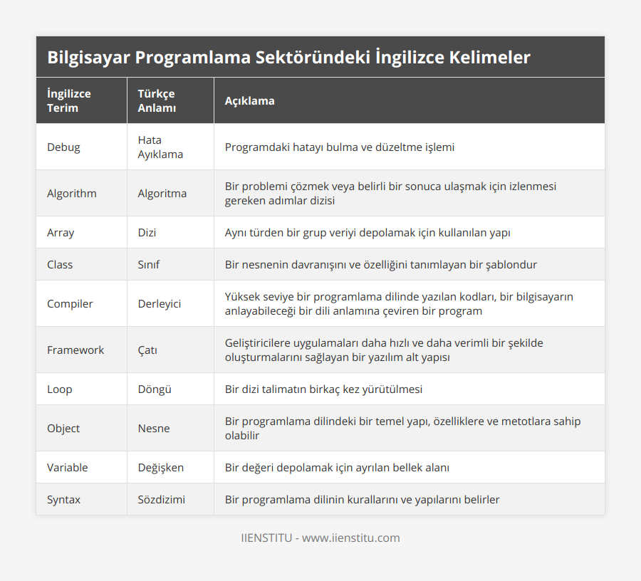 Debug, Hata Ayıklama, Programdaki hatayı bulma ve düzeltme işlemi, Algorithm, Algoritma, Bir problemi çözmek veya belirli bir sonuca ulaşmak için izlenmesi gereken adımlar dizisi, Array, Dizi, Aynı türden bir grup veriyi depolamak için kullanılan yapı, Class, Sınıf, Bir nesnenin davranışını ve özelliğini tanımlayan bir şablondur, Compiler, Derleyici, Yüksek seviye bir programlama dilinde yazılan kodları, bir bilgisayarın anlayabileceği bir dili anlamına çeviren bir program, Framework, Çatı, Geliştiricilere uygulamaları daha hızlı ve daha verimli bir şekilde oluşturmalarını sağlayan bir yazılım alt yapısı, Loop, Döngü, Bir dizi talimatın birkaç kez yürütülmesi, Object, Nesne, Bir programlama dilindeki bir temel yapı, özelliklere ve metotlara sahip olabilir, Variable, Değişken, Bir değeri depolamak için ayrılan bellek alanı, Syntax, Sözdizimi, Bir programlama dilinin kurallarını ve yapılarını belirler