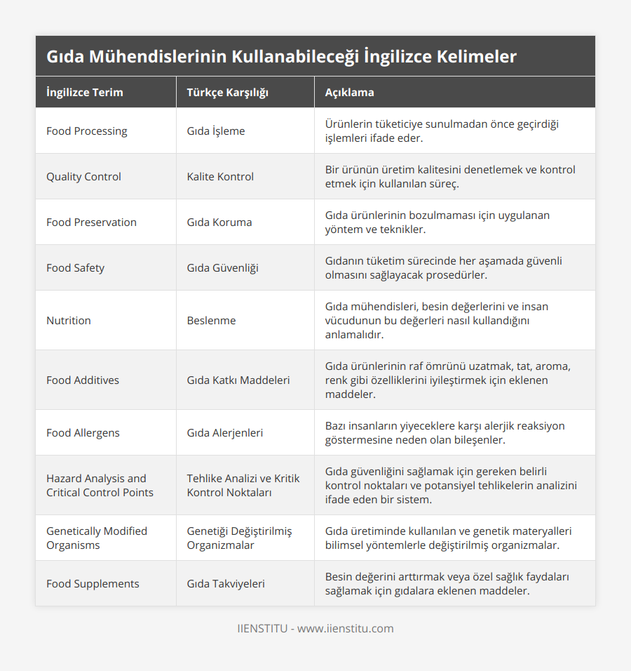 Food Processing, Gıda İşleme, Ürünlerin tüketiciye sunulmadan önce geçirdiği işlemleri ifade eder, Quality Control, Kalite Kontrol, Bir ürünün üretim kalitesini denetlemek ve kontrol etmek için kullanılan süreç, Food Preservation, Gıda Koruma, Gıda ürünlerinin bozulmaması için uygulanan yöntem ve teknikler, Food Safety, Gıda Güvenliği, Gıdanın tüketim sürecinde her aşamada güvenli olmasını sağlayacak prosedürler, Nutrition, Beslenme, Gıda mühendisleri, besin değerlerini ve insan vücudunun bu değerleri nasıl kullandığını anlamalıdır, Food Additives, Gıda Katkı Maddeleri, Gıda ürünlerinin raf ömrünü uzatmak, tat, aroma, renk gibi özelliklerini iyileştirmek için eklenen maddeler, Food Allergens, Gıda Alerjenleri, Bazı insanların yiyeceklere karşı alerjik reaksiyon göstermesine neden olan bileşenler, Hazard Analysis and Critical Control Points, Tehlike Analizi ve Kritik Kontrol Noktaları, Gıda güvenliğini sağlamak için gereken belirli kontrol noktaları ve potansiyel tehlikelerin analizini ifade eden bir sistem, Genetically Modified Organisms, Genetiği Değiştirilmiş Organizmalar, Gıda üretiminde kullanılan ve genetik materyalleri bilimsel yöntemlerle değiştirilmiş organizmalar, Food Supplements, Gıda Takviyeleri, Besin değerini arttırmak veya özel sağlık faydaları sağlamak için gıdalara eklenen maddeler