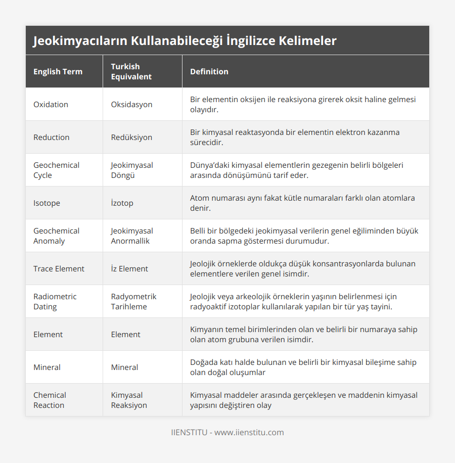 Oxidation, Oksidasyon, Bir elementin oksijen ile reaksiyona girerek oksit haline gelmesi olayıdır, Reduction, Redüksiyon, Bir kimyasal reaktasyonda bir elementin elektron kazanma sürecidir, Geochemical Cycle, Jeokimyasal Döngü, Dünya’daki kimyasal elementlerin gezegenin belirli bölgeleri arasında dönüşümünü tarif eder, Isotope, İzotop, Atom numarası aynı fakat kütle numaraları farklı olan atomlara denir, Geochemical Anomaly, Jeokimyasal Anormallik, Belli bir bölgedeki jeokimyasal verilerin genel eğiliminden büyük oranda sapma göstermesi durumudur, Trace Element, İz Element, Jeolojik örneklerde oldukça düşük konsantrasyonlarda bulunan elementlere verilen genel isimdir, Radiometric Dating, Radyometrik Tarihleme, Jeolojik veya arkeolojik örneklerin yaşının belirlenmesi için radyoaktif izotoplar kullanılarak yapılan bir tür yaş tayini, Element, Element, Kimyanın temel birimlerinden olan ve belirli bir numaraya sahip olan atom grubuna verilen isimdir, Mineral, Mineral, Doğada katı halde bulunan ve belirli bir kimyasal bileşime sahip olan doğal oluşumlar, Chemical Reaction, Kimyasal Reaksiyon, Kimyasal maddeler arasında gerçekleşen ve maddenin kimyasal yapısını değiştiren olay