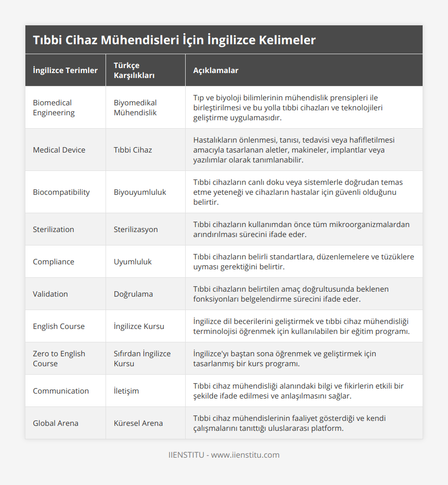 Biomedical Engineering, Biyomedikal Mühendislik, Tıp ve biyoloji bilimlerinin mühendislik prensipleri ile birleştirilmesi ve bu yolla tıbbi cihazları ve teknolojileri geliştirme uygulamasıdır, Medical Device, Tıbbi Cihaz, Hastalıkların önlenmesi, tanısı, tedavisi veya hafifletilmesi amacıyla tasarlanan aletler, makineler, implantlar veya yazılımlar olarak tanımlanabilir, Biocompatibility, Biyouyumluluk, Tıbbi cihazların canlı doku veya sistemlerle doğrudan temas etme yeteneği ve cihazların hastalar için güvenli olduğunu belirtir, Sterilization, Sterilizasyon, Tıbbi cihazların kullanımdan önce tüm mikroorganizmalardan arındırılması sürecini ifade eder, Compliance, Uyumluluk, Tıbbi cihazların belirli standartlara, düzenlemelere ve tüzüklere uyması gerektiğini belirtir, Validation, Doğrulama, Tıbbi cihazların belirtilen amaç doğrultusunda beklenen fonksiyonları belgelendirme sürecini ifade eder, English Course, İngilizce Kursu, İngilizce dil becerilerini geliştirmek ve tıbbi cihaz mühendisliği terminolojisi öğrenmek için kullanılabilen bir eğitim programı, Zero to English Course, Sıfırdan İngilizce Kursu, İngilizce'yı baştan sona öğrenmek ve geliştirmek için tasarlanmış bir kurs programı, Communication, İletişim, Tıbbi cihaz mühendisliği alanındaki bilgi ve fikirlerin etkili bir şekilde ifade edilmesi ve anlaşılmasını sağlar, Global Arena, Küresel Arena, Tıbbi cihaz mühendislerinin faaliyet gösterdiği ve kendi çalışmalarını tanıttığı uluslararası platform