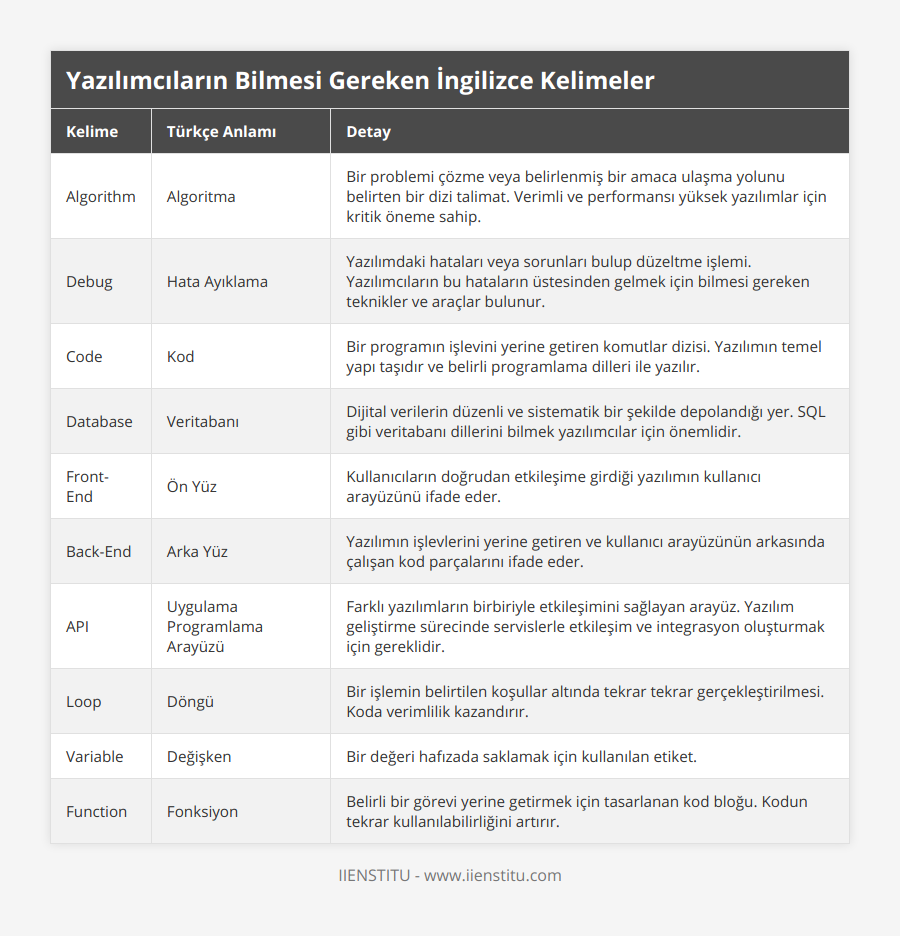 Algorithm, Algoritma, Bir problemi çözme veya belirlenmiş bir amaca ulaşma yolunu belirten bir dizi talimat Verimli ve performansı yüksek yazılımlar için kritik öneme sahip, Debug, Hata Ayıklama, Yazılımdaki hataları veya sorunları bulup düzeltme işlemi Yazılımcıların bu hataların üstesinden gelmek için bilmesi gereken teknikler ve araçlar bulunur, Code, Kod, Bir programın işlevini yerine getiren komutlar dizisi Yazılımın temel yapı taşıdır ve belirli programlama dilleri ile yazılır, Database, Veritabanı, Dijital verilerin düzenli ve sistematik bir şekilde depolandığı yer SQL gibi veritabanı dillerini bilmek yazılımcılar için önemlidir, Front-End, Ön Yüz, Kullanıcıların doğrudan etkileşime girdiği yazılımın kullanıcı arayüzünü ifade eder, Back-End, Arka Yüz, Yazılımın işlevlerini yerine getiren ve kullanıcı arayüzünün arkasında çalışan kod parçalarını ifade eder, API, Uygulama Programlama Arayüzü, Farklı yazılımların birbiriyle etkileşimini sağlayan arayüz Yazılım geliştirme sürecinde servislerle etkileşim ve integrasyon oluşturmak için gereklidir, Loop, Döngü, Bir işlemin belirtilen koşullar altında tekrar tekrar gerçekleştirilmesi Koda verimlilik kazandırır, Variable, Değişken, Bir değeri hafızada saklamak için kullanılan etiket, Function, Fonksiyon, Belirli bir görevi yerine getirmek için tasarlanan kod bloğu Kodun tekrar kullanılabilirliğini artırır