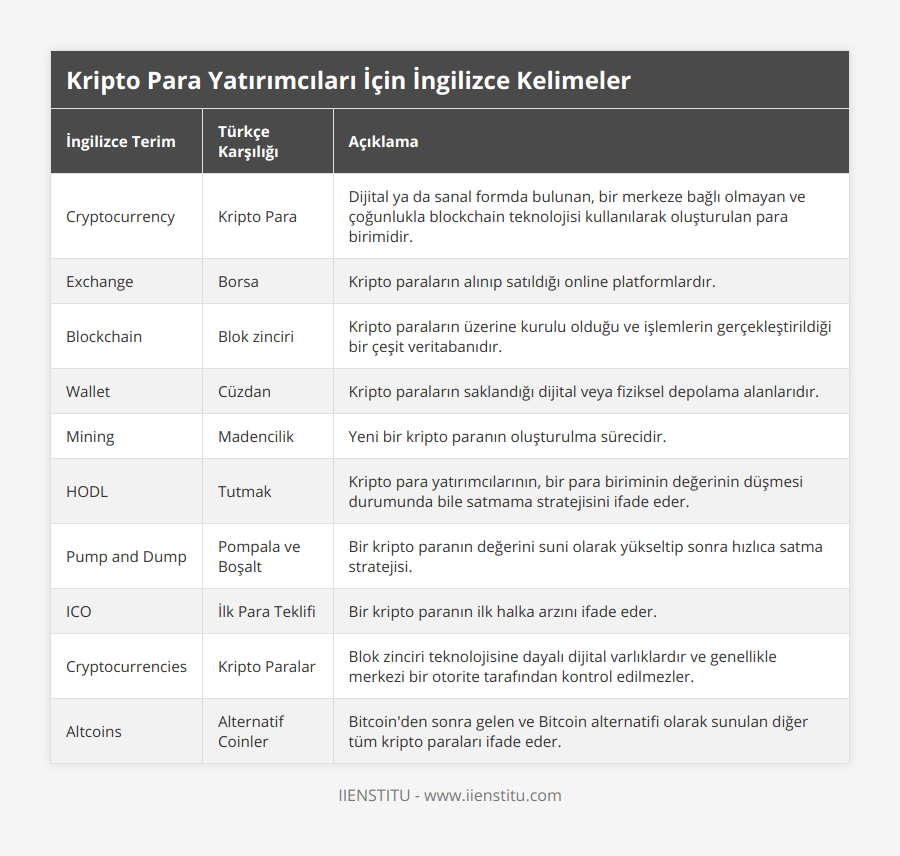 Cryptocurrency, Kripto Para, Dijital ya da sanal formda bulunan, bir merkeze bağlı olmayan ve çoğunlukla blockchain teknolojisi kullanılarak oluşturulan para birimidir, Exchange, Borsa, Kripto paraların alınıp satıldığı online platformlardır, Blockchain, Blok zinciri, Kripto paraların üzerine kurulu olduğu ve işlemlerin gerçekleştirildiği bir çeşit veritabanıdır, Wallet, Cüzdan, Kripto paraların saklandığı dijital veya fiziksel depolama alanlarıdır, Mining, Madencilik, Yeni bir kripto paranın oluşturulma sürecidir, HODL, Tutmak, Kripto para yatırımcılarının, bir para biriminin değerinin düşmesi durumunda bile satmama stratejisini ifade eder, Pump and Dump, Pompala ve Boşalt, Bir kripto paranın değerini suni olarak yükseltip sonra hızlıca satma stratejisi, ICO, İlk Para Teklifi, Bir kripto paranın ilk halka arzını ifade eder, Cryptocurrencies, Kripto Paralar, Blok zinciri teknolojisine dayalı dijital varlıklardır ve genellikle merkezi bir otorite tarafından kontrol edilmezler, Altcoins, Alternatif Coinler, Bitcoin'den sonra gelen ve Bitcoin alternatifi olarak sunulan diğer tüm kripto paraları ifade eder