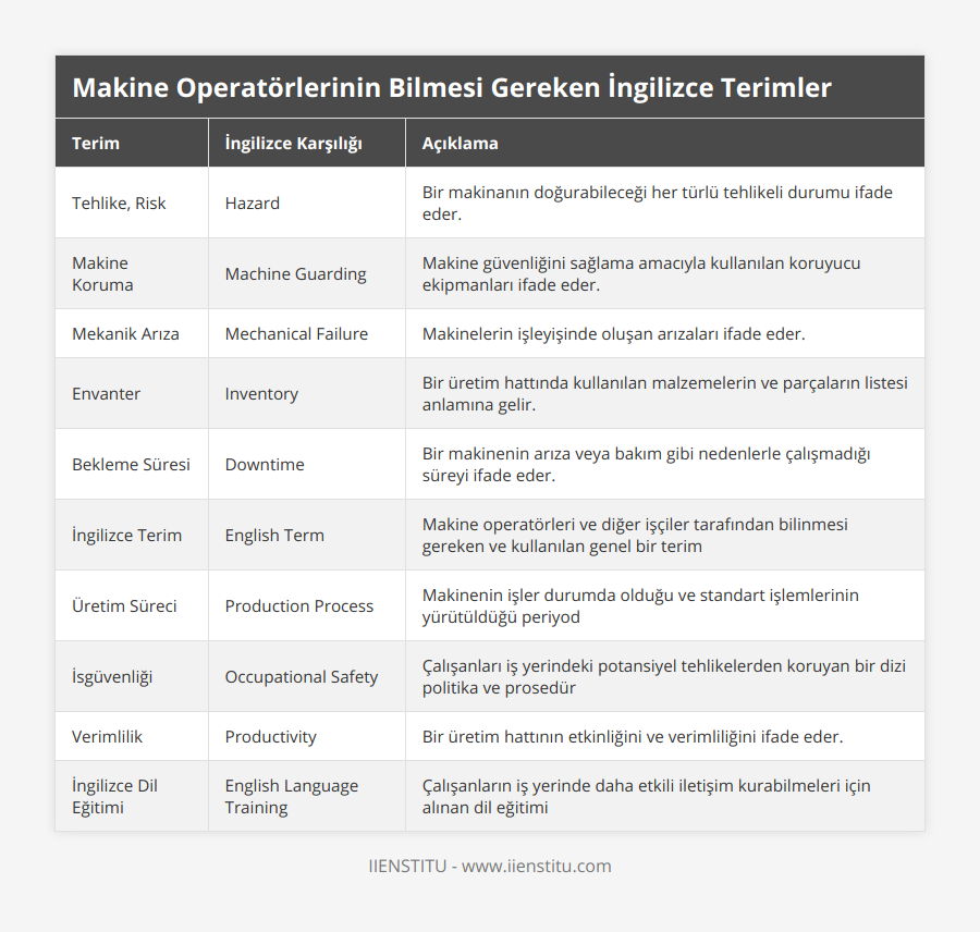 Tehlike, Risk, Hazard, Bir makinanın doğurabileceği her türlü tehlikeli durumu ifade eder, Makine Koruma, Machine Guarding, Makine güvenliğini sağlama amacıyla kullanılan koruyucu ekipmanları ifade eder, Mekanik Arıza, Mechanical Failure, Makinelerin işleyişinde oluşan arızaları ifade eder, Envanter, Inventory, Bir üretim hattında kullanılan malzemelerin ve parçaların listesi anlamına gelir, Bekleme Süresi, Downtime, Bir makinenin arıza veya bakım gibi nedenlerle çalışmadığı süreyi ifade eder, İngilizce Terim, English Term, Makine operatörleri ve diğer işçiler tarafından bilinmesi gereken ve kullanılan genel bir terim, Üretim Süreci, Production Process, Makinenin işler durumda olduğu ve standart işlemlerinin yürütüldüğü periyod, İsgüvenliği, Occupational Safety, Çalışanları iş yerindeki potansiyel tehlikelerden koruyan bir dizi politika ve prosedür, Verimlilik, Productivity, Bir üretim hattının etkinliğini ve verimliliğini ifade eder, İngilizce Dil Eğitimi, English Language Training, Çalışanların iş yerinde daha etkili iletişim kurabilmeleri için alınan dil eğitimi