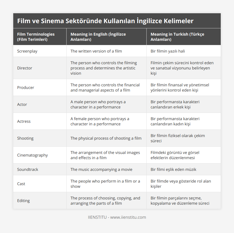 Screenplay, The written version of a film, Bir filmin yazılı hali, Director, The person who controls the filming process and determines the artistic vision, Filmin çekim sürecini kontrol eden ve sanatsal vizyonunu belirleyen kişi, Producer, The person who controls the financial and managerial aspects of a film, Bir filmin finansal ve yönetimsel yönlerini kontrol eden kişi, Actor, A male person who portrays a character in a performance, Bir performansta karakteri canlandıran erkek kişi, Actress, A female person who portrays a character in a performance, Bir performansta karakteri canlandıran kadın kişi, Shooting, The physical process of shooting a film, Bir filmin fiziksel olarak çekim süreci, Cinematography, The arrangement of the visual images and effects in a film, Filmdeki görüntü ve görsel efektlerin düzenlenmesi, Soundtrack, The music accompanying a movie, Bir filmi eşlik eden müzik, Cast, The people who perform in a film or a show, Bir filmde veya gösteride rol alan kişiler, Editing, The process of choosing, copying, and arranging the parts of a film, Bir filmin parçalarını seçme, kopyalama ve düzenleme süreci