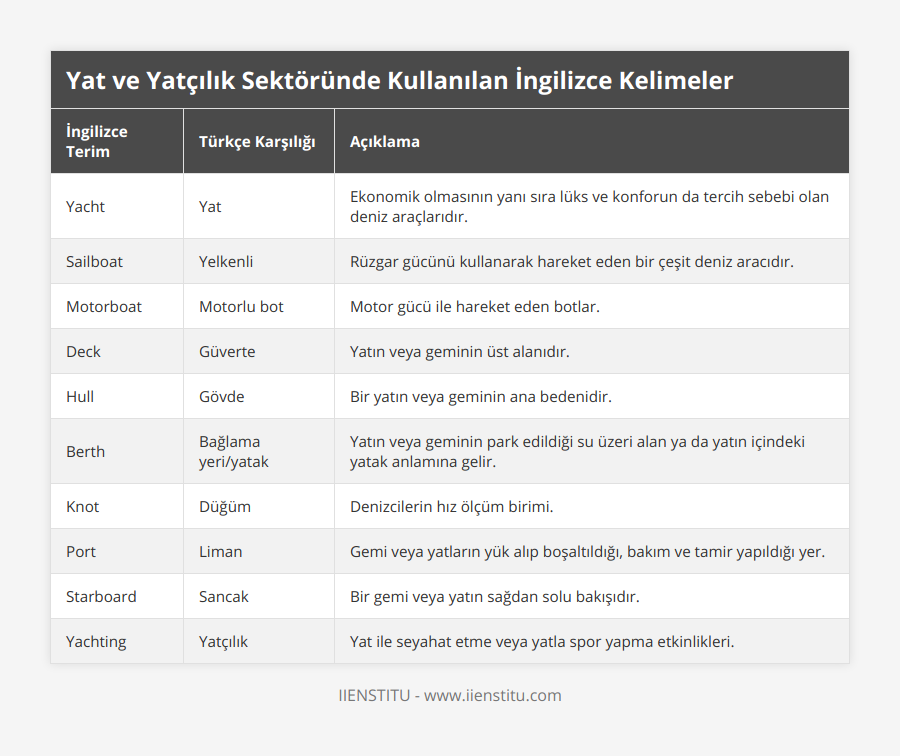 Yacht, Yat, Ekonomik olmasının yanı sıra lüks ve konforun da tercih sebebi olan deniz araçlarıdır, Sailboat, Yelkenli, Rüzgar gücünü kullanarak hareket eden bir çeşit deniz aracıdır, Motorboat, Motorlu bot, Motor gücü ile hareket eden botlar, Deck, Güverte, Yatın veya geminin üst alanıdır, Hull, Gövde, Bir yatın veya geminin ana bedenidir, Berth, Bağlama yeri/yatak, Yatın veya geminin park edildiği su üzeri alan ya da yatın içindeki yatak anlamına gelir, Knot, Düğüm, Denizcilerin hız ölçüm birimi, Port, Liman, Gemi veya yatların yük alıp boşaltıldığı, bakım ve tamir yapıldığı yer, Starboard, Sancak, Bir gemi veya yatın sağdan solu bakışıdır, Yachting, Yatçılık, Yat ile seyahat etme veya yatla spor yapma etkinlikleri