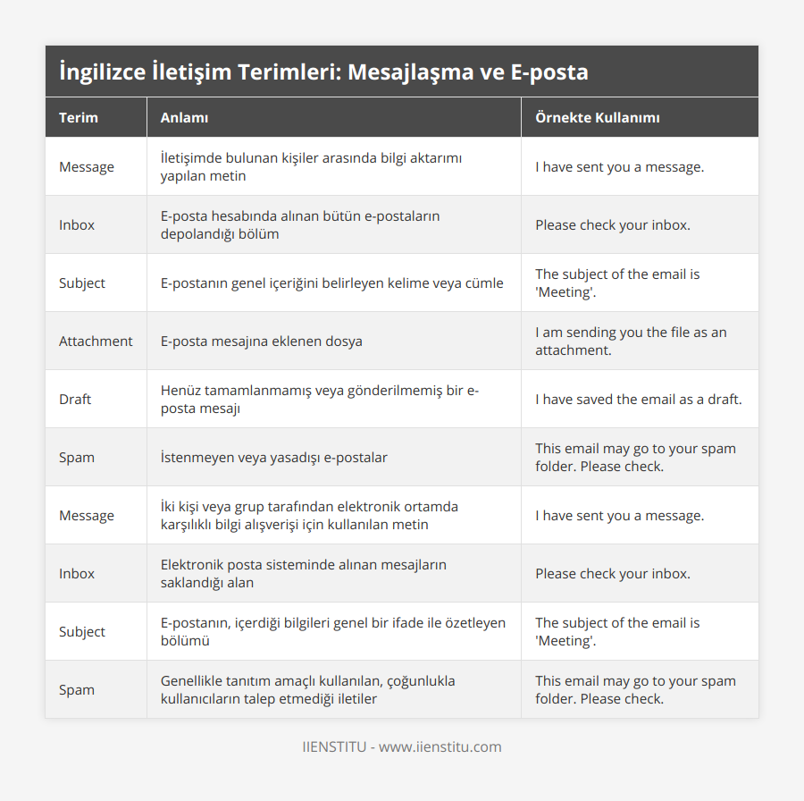 Message, İletişimde bulunan kişiler arasında bilgi aktarımı yapılan metin, I have sent you a message, Inbox, E-posta hesabında alınan bütün e-postaların depolandığı bölüm, Please check your inbox, Subject, E-postanın genel içeriğini belirleyen kelime veya cümle, The subject of the email is 'Meeting', Attachment, E-posta mesajına eklenen dosya, I am sending you the file as an attachment, Draft, Henüz tamamlanmamış veya gönderilmemiş bir e-posta mesajı, I have saved the email as a draft, Spam, İstenmeyen veya yasadışı e-postalar, This email may go to your spam folder Please check, Message, İki kişi veya grup tarafından elektronik ortamda karşılıklı bilgi alışverişi için kullanılan metin, I have sent you a message, Inbox, Elektronik posta sisteminde alınan mesajların saklandığı alan, Please check your inbox, Subject, E-postanın, içerdiği bilgileri genel bir ifade ile özetleyen bölümü, The subject of the email is 'Meeting', Spam, Genellikle tanıtım amaçlı kullanılan, çoğunlukla kullanıcıların talep etmediği iletiler, This email may go to your spam folder Please check