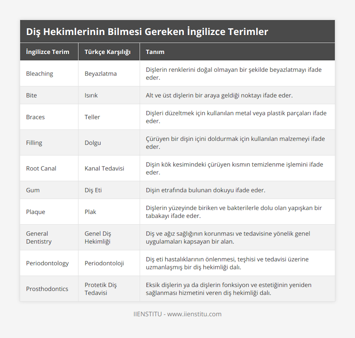 Bleaching, Beyazlatma, Dişlerin renklerini doğal olmayan bir şekilde beyazlatmayı ifade eder, Bite, Isırık, Alt ve üst dişlerin bir araya geldiği noktayı ifade eder, Braces, Teller, Dişleri düzeltmek için kullanılan metal veya plastik parçaları ifade eder, Filling, Dolgu, Çürüyen bir dişin içini doldurmak için kullanılan malzemeyi ifade eder, Root Canal, Kanal Tedavisi, Dişin kök kesimindeki çürüyen kısmın temizlenme işlemini ifade eder, Gum, Diş Eti, Dişin etrafında bulunan dokuyu ifade eder, Plaque, Plak, Dişlerin yüzeyinde biriken ve bakterilerle dolu olan yapışkan bir tabakayı ifade eder, General Dentistry, Genel Diş Hekimliği, Diş ve ağız sağlığının korunması ve tedavisine yönelik genel uygulamaları kapsayan bir alan, Periodontology, Periodontoloji, Diş eti hastalıklarının önlenmesi, teşhisi ve tedavisi üzerine uzmanlaşmış bir diş hekimliği dalı, Prosthodontics, Protetik Diş Tedavisi, Eksik dişlerin ya da dişlerin fonksiyon ve estetiğinin yeniden sağlanması hizmetini veren diş hekimliği dalı