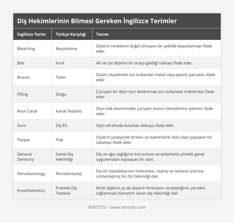 Bleaching, Beyazlatma, Dişlerin renklerini doğal olmayan bir şekilde beyazlatmayı ifade eder, Bite, Isırık, Alt ve üst dişlerin bir araya geldiği noktayı ifade eder, Braces, Teller, Dişleri düzeltmek için kullanılan metal veya plastik parçaları ifade eder, Filling, Dolgu, Çürüyen bir dişin içini doldurmak için kullanılan malzemeyi ifade eder, Root Canal, Kanal Tedavisi, Dişin kök kesimindeki çürüyen kısmın temizlenme işlemini ifade eder, Gum, Diş Eti, Dişin etrafında bulunan dokuyu ifade eder, Plaque, Plak, Dişlerin yüzeyinde biriken ve bakterilerle dolu olan yapışkan bir tabakayı ifade eder, General Dentistry, Genel Diş Hekimliği, Diş ve ağız sağlığının korunması ve tedavisine yönelik genel uygulamaları kapsayan bir alan, Periodontology, Periodontoloji, Diş eti hastalıklarının önlenmesi, teşhisi ve tedavisi üzerine uzmanlaşmış bir diş hekimliği dalı, Prosthodontics, Protetik Diş Tedavisi, Eksik dişlerin ya da dişlerin fonksiyon ve estetiğinin yeniden sağlanması hizmetini veren diş hekimliği dalı
