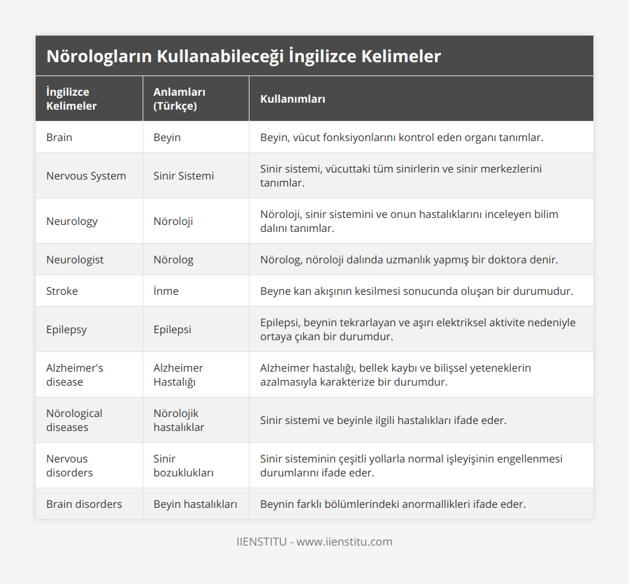 Brain, Beyin, Beyin, vücut fonksiyonlarını kontrol eden organı tanımlar, Nervous System, Sinir Sistemi, Sinir sistemi, vücuttaki tüm sinirlerin ve sinir merkezlerini tanımlar, Neurology, Nöroloji, Nöroloji, sinir sistemini ve onun hastalıklarını inceleyen bilim dalını tanımlar, Neurologist, Nörolog, Nörolog, nöroloji dalında uzmanlık yapmış bir doktora denir, Stroke, İnme, Beyne kan akışının kesilmesi sonucunda oluşan bir durumudur, Epilepsy, Epilepsi, Epilepsi, beynin tekrarlayan ve aşırı elektriksel aktivite nedeniyle ortaya çıkan bir durumdur, Alzheimer's disease, Alzheimer Hastalığı, Alzheimer hastalığı, bellek kaybı ve bilişsel yeteneklerin azalmasıyla karakterize bir durumdur, Nörological diseases, Nörolojik hastalıklar, Sinir sistemi ve beyinle ilgili hastalıkları ifade eder, Nervous disorders, Sinir bozuklukları, Sinir sisteminin çeşitli yollarla normal işleyişinin engellenmesi durumlarını ifade eder, Brain disorders, Beyin hastalıkları, Beynin farklı bölümlerindeki anormallikleri ifade eder