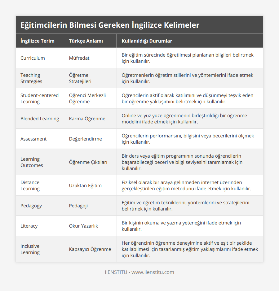 Curriculum, Müfredat, Bir eğitim sürecinde öğretilmesi planlanan bilgileri belirtmek için kullanılır, Teaching Strategies, Öğretme Stratejileri, Öğretmenlerin öğretim stillerini ve yöntemlerini ifade etmek için kullanılır, Student-centered Learning, Öğrenci Merkezli Öğrenme, Öğrencilerin aktif olarak katılımını ve düşünmeyi teşvik eden bir öğrenme yaklaşımını belirtmek için kullanılır, Blended Learning, Karma Öğrenme, Online ve yüz yüze öğrenmenin birleştirildiği bir öğrenme modelini ifade etmek için kullanılır, Assessment, Değerlendirme, Öğrencilerin performansını, bilgisini veya becerilerini ölçmek için kullanılır, Learning Outcomes, Öğrenme Çıktıları, Bir ders veya eğitim programının sonunda öğrencilerin başarabileceği beceri ve bilgi seviyesini tanımlamak için kullanılır, Distance Learning, Uzaktan Eğitim, Fiziksel olarak bir araya gelinmeden internet üzerinden gerçekleştirilen eğitim metodunu ifade etmek için kullanılır, Pedagogy, Pedagoji, Eğitim ve öğretim tekniklerini, yöntemlerini ve stratejilerini belirtmek için kullanılır, Literacy, Okur Yazarlık, Bir kişinin okuma ve yazma yeteneğini ifade etmek için kullanılır, Inclusive Learning, Kapsayıcı Öğrenme, Her öğrencinin öğrenme deneyimine aktif ve eşit bir şekilde katılabilmesi için tasarlanmış eğitim yaklaşımlarını ifade etmek için kullanılır