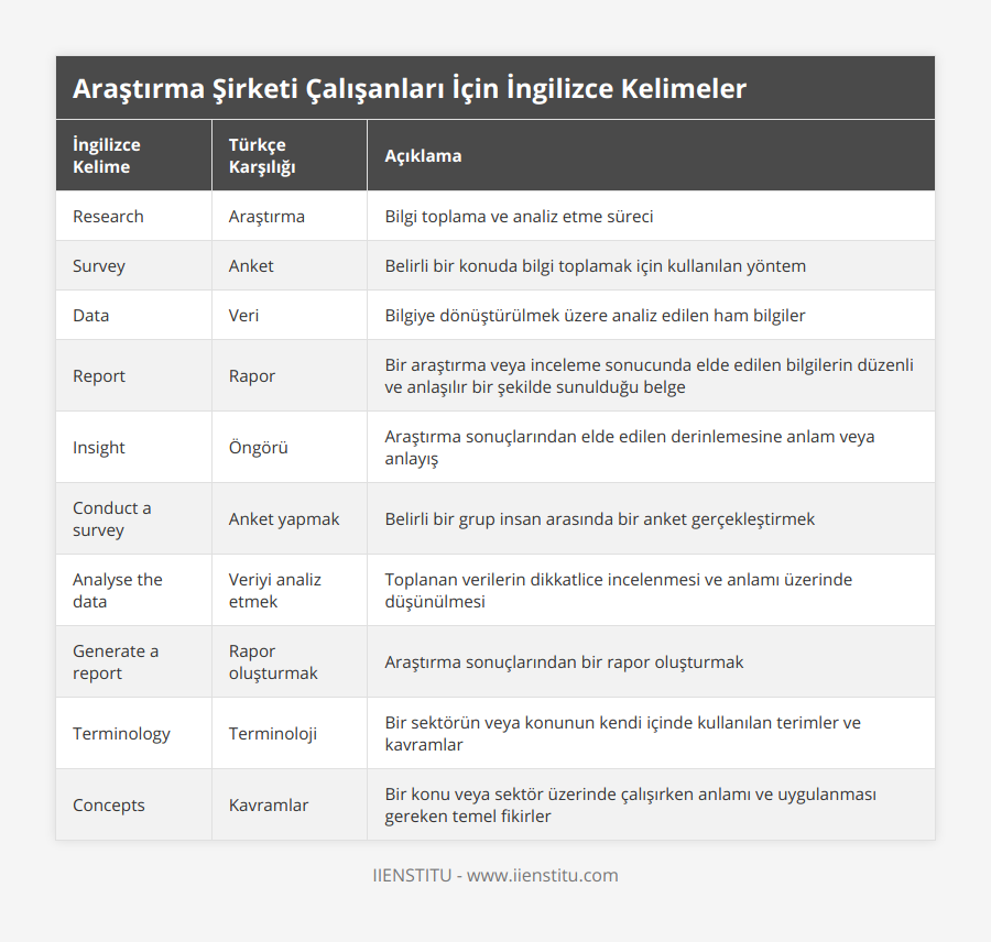 Research, Araştırma, Bilgi toplama ve analiz etme süreci, Survey, Anket, Belirli bir konuda bilgi toplamak için kullanılan yöntem, Data, Veri, Bilgiye dönüştürülmek üzere analiz edilen ham bilgiler, Report, Rapor, Bir araştırma veya inceleme sonucunda elde edilen bilgilerin düzenli ve anlaşılır bir şekilde sunulduğu belge, Insight, Öngörü, Araştırma sonuçlarından elde edilen derinlemesine anlam veya anlayış, Conduct a survey, Anket yapmak, Belirli bir grup insan arasında bir anket gerçekleştirmek, Analyse the data, Veriyi analiz etmek, Toplanan verilerin dikkatlice incelenmesi ve anlamı üzerinde düşünülmesi, Generate a report, Rapor oluşturmak, Araştırma sonuçlarından bir rapor oluşturmak, Terminology, Terminoloji, Bir sektörün veya konunun kendi içinde kullanılan terimler ve kavramlar, Concepts, Kavramlar, Bir konu veya sektör üzerinde çalışırken anlamı ve uygulanması gereken temel fikirler