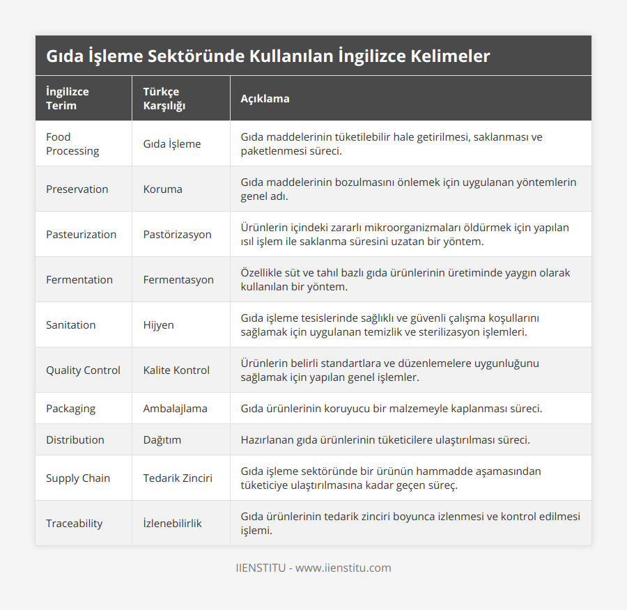 Food Processing, Gıda İşleme, Gıda maddelerinin tüketilebilir hale getirilmesi, saklanması ve paketlenmesi süreci, Preservation, Koruma, Gıda maddelerinin bozulmasını önlemek için uygulanan yöntemlerin genel adı, Pasteurization, Pastörizasyon, Ürünlerin içindeki zararlı mikroorganizmaları öldürmek için yapılan ısıl işlem ile saklanma süresini uzatan bir yöntem, Fermentation, Fermentasyon, Özellikle süt ve tahıl bazlı gıda ürünlerinin üretiminde yaygın olarak kullanılan bir yöntem, Sanitation, Hijyen, Gıda işleme tesislerinde sağlıklı ve güvenli çalışma koşullarını sağlamak için uygulanan temizlik ve sterilizasyon işlemleri, Quality Control, Kalite Kontrol, Ürünlerin belirli standartlara ve düzenlemelere uygunluğunu sağlamak için yapılan genel işlemler, Packaging, Ambalajlama, Gıda ürünlerinin koruyucu bir malzemeyle kaplanması süreci, Distribution, Dağıtım, Hazırlanan gıda ürünlerinin tüketicilere ulaştırılması süreci, Supply Chain, Tedarik Zinciri, Gıda işleme sektöründe bir ürünün hammadde aşamasından tüketiciye ulaştırılmasına kadar geçen süreç, Traceability, İzlenebilirlik, Gıda ürünlerinin tedarik zinciri boyunca izlenmesi ve kontrol edilmesi işlemi
