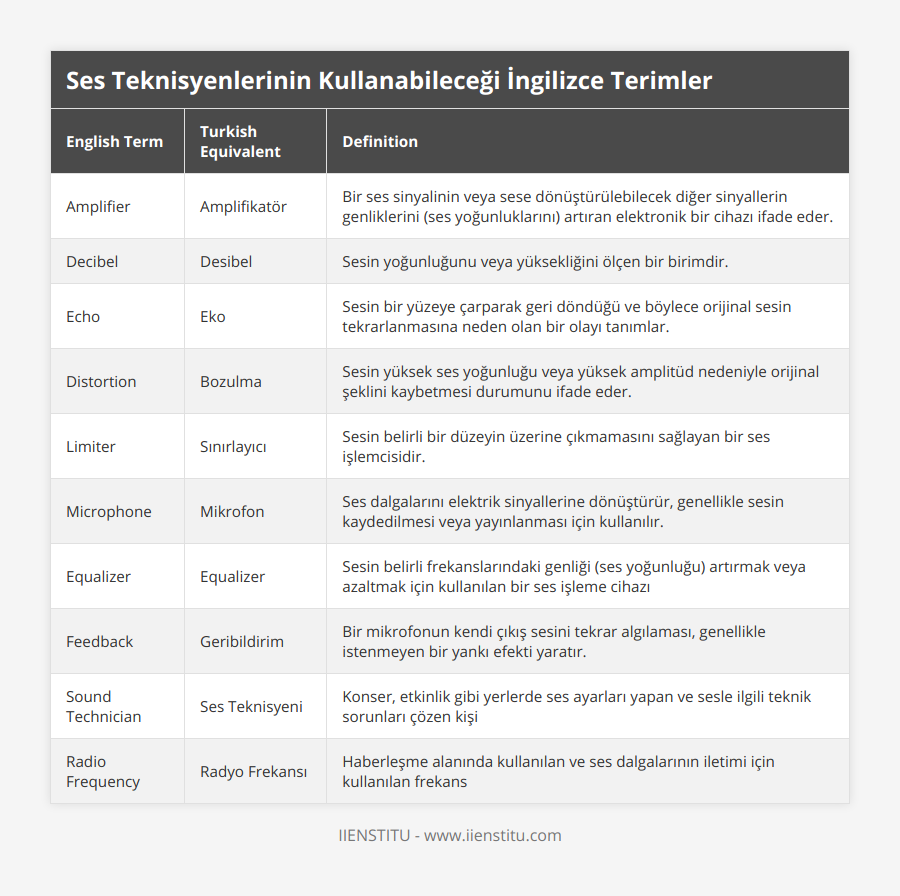 Amplifier, Amplifikatör, Bir ses sinyalinin veya sese dönüştürülebilecek diğer sinyallerin genliklerini (ses yoğunluklarını) artıran elektronik bir cihazı ifade eder, Decibel, Desibel, Sesin yoğunluğunu veya yüksekliğini ölçen bir birimdir, Echo, Eko, Sesin bir yüzeye çarparak geri döndüğü ve böylece orijinal sesin tekrarlanmasına neden olan bir olayı tanımlar, Distortion, Bozulma, Sesin yüksek ses yoğunluğu veya yüksek amplitüd nedeniyle orijinal şeklini kaybetmesi durumunu ifade eder, Limiter, Sınırlayıcı, Sesin belirli bir düzeyin üzerine çıkmamasını sağlayan bir ses işlemcisidir, Microphone, Mikrofon, Ses dalgalarını elektrik sinyallerine dönüştürür, genellikle sesin kaydedilmesi veya yayınlanması için kullanılır, Equalizer, Equalizer, Sesin belirli frekanslarındaki genliği (ses yoğunluğu) artırmak veya azaltmak için kullanılan bir ses işleme cihazı, Feedback, Geribildirim, Bir mikrofonun kendi çıkış sesini tekrar algılaması, genellikle istenmeyen bir yankı efekti yaratır, Sound Technician, Ses Teknisyeni, Konser, etkinlik gibi yerlerde ses ayarları yapan ve sesle ilgili teknik sorunları çözen kişi, Radio Frequency, Radyo Frekansı, Haberleşme alanında kullanılan ve ses dalgalarının iletimi için kullanılan frekans