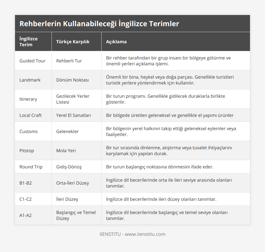 Guided Tour, Rehberli Tur, Bir rehber tarafından bir grup insanı bir bölgeye götürme ve önemli yerleri açıklama işlemi, Landmark, Dönüm Noktası, Önemli bir bina, heykel veya doğa parçası Genellikle turistleri turistik yerlere yönlendirmek için kullanılır, Itinerary, Gezilecek Yerler Listesi, Bir turun programı Genellikle gidilecek duraklarla birlikte gösterilir, Local Craft, Yerel El Sanatları, Bir bölgede üretilen geleneksel ve genellikle el yapımı ürünler, Customs, Gelenekler, Bir bölgenin yerel halkının takip ettiği geleneksel eylemler veya faaliyetler, Pitstop, Mola Yeri, Bir tur sırasında dinlenme, atıştırma veya tuvalet ihtiyaçlarını karşılamak için yapılan durak, Round Trip, Gidiş-Dönüş, Bir turun başlangıç noktasına dönmesini ifade eder, B1-B2, Orta-İleri Düzey, İngilizce dil becerilerinde orta ile ileri seviye arasında olanları tanımlar, C1-C2, İleri Düzey, İngilizce dil becerilerinde ileri düzey olanları tanımlar, A1-A2, Başlangıç ve Temel Düzey, İngilizce dil becerilerinde başlangıç ve temel seviye olanları tanımlar