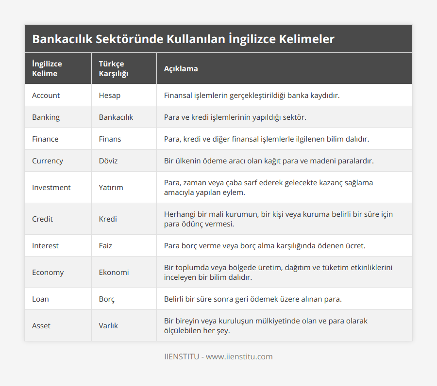 Account, Hesap, Finansal işlemlerin gerçekleştirildiği banka kaydıdır, Banking, Bankacılık, Para ve kredi işlemlerinin yapıldığı sektör, Finance, Finans, Para, kredi ve diğer finansal işlemlerle ilgilenen bilim dalıdır, Currency, Döviz, Bir ülkenin ödeme aracı olan kağıt para ve madeni paralardır, Investment, Yatırım, Para, zaman veya çaba sarf ederek gelecekte kazanç sağlama amacıyla yapılan eylem, Credit, Kredi, Herhangi bir mali kurumun, bir kişi veya kuruma belirli bir süre için para ödünç vermesi, Interest, Faiz, Para borç verme veya borç alma karşılığında ödenen ücret, Economy, Ekonomi, Bir toplumda veya bölgede üretim, dağıtım ve tüketim etkinliklerini inceleyen bir bilim dalıdır, Loan, Borç, Belirli bir süre sonra geri ödemek üzere alınan para, Asset, Varlık, Bir bireyin veya kuruluşun mülkiyetinde olan ve para olarak ölçülebilen her şey