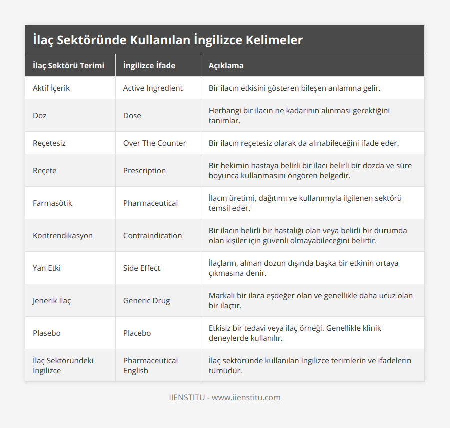 Aktif İçerik, Active Ingredient, Bir ilacın etkisini gösteren bileşen anlamına gelir, Doz, Dose, Herhangi bir ilacın ne kadarının alınması gerektiğini tanımlar, Reçetesiz, Over The Counter, Bir ilacın reçetesiz olarak da alınabileceğini ifade eder, Reçete, Prescription, Bir hekimin hastaya belirli bir ilacı belirli bir dozda ve süre boyunca kullanmasını öngören belgedir, Farmasötik, Pharmaceutical, İlacın üretimi, dağıtımı ve kullanımıyla ilgilenen sektörü temsil eder, Kontrendikasyon, Contraindication, Bir ilacın belirli bir hastalığı olan veya belirli bir durumda olan kişiler için güvenli olmayabileceğini belirtir, Yan Etki, Side Effect, İlaçların, alınan dozun dışında başka bir etkinin ortaya çıkmasına denir, Jenerik İlaç, Generic Drug, Markalı bir ilaca eşdeğer olan ve genellikle daha ucuz olan bir ilaçtır, Plasebo, Placebo, Etkisiz bir tedavi veya ilaç örneği Genellikle klinik deneylerde kullanılır, İlaç Sektöründeki İngilizce, Pharmaceutical English, İlaç sektöründe kullanılan İngilizce terimlerin ve ifadelerin tümüdür