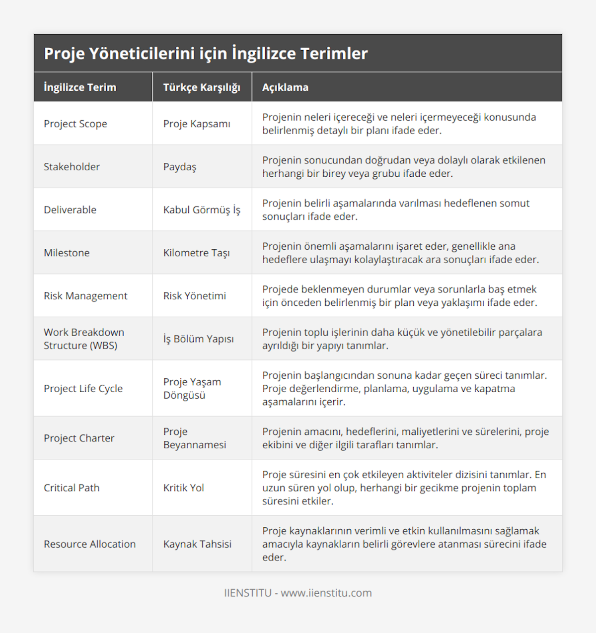 Project Scope, Proje Kapsamı, Projenin neleri içereceği ve neleri içermeyeceği konusunda belirlenmiş detaylı bir planı ifade eder, Stakeholder, Paydaş, Projenin sonucundan doğrudan veya dolaylı olarak etkilenen herhangi bir birey veya grubu ifade eder, Deliverable, Kabul Görmüş İş, Projenin belirli aşamalarında varılması hedeflenen somut sonuçları ifade eder, Milestone, Kilometre Taşı, Projenin önemli aşamalarını işaret eder, genellikle ana hedeflere ulaşmayı kolaylaştıracak ara sonuçları ifade eder, Risk Management, Risk Yönetimi, Projede beklenmeyen durumlar veya sorunlarla baş etmek için önceden belirlenmiş bir plan veya yaklaşımı ifade eder, Work Breakdown Structure (WBS), İş Bölüm Yapısı, Projenin toplu işlerinin daha küçük ve yönetilebilir parçalara ayrıldığı bir yapıyı tanımlar, Project Life Cycle, Proje Yaşam Döngüsü, Projenin başlangıcından sonuna kadar geçen süreci tanımlar Proje değerlendirme, planlama, uygulama ve kapatma aşamalarını içerir, Project Charter, Proje Beyannamesi, Projenin amacını, hedeflerini, maliyetlerini ve sürelerini, proje ekibini ve diğer ilgili tarafları tanımlar, Critical Path, Kritik Yol, Proje süresini en çok etkileyen aktiviteler dizisini tanımlar En uzun süren yol olup, herhangi bir gecikme projenin toplam süresini etkiler, Resource Allocation, Kaynak Tahsisi, Proje kaynaklarının verimli ve etkin kullanılmasını sağlamak amacıyla kaynakların belirli görevlere atanması sürecini ifade eder