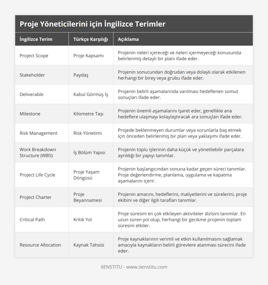Project Scope, Proje Kapsamı, Projenin neleri içereceği ve neleri içermeyeceği konusunda belirlenmiş detaylı bir planı ifade eder, Stakeholder, Paydaş, Projenin sonucundan doğrudan veya dolaylı olarak etkilenen herhangi bir birey veya grubu ifade eder, Deliverable, Kabul Görmüş İş, Projenin belirli aşamalarında varılması hedeflenen somut sonuçları ifade eder, Milestone, Kilometre Taşı, Projenin önemli aşamalarını işaret eder, genellikle ana hedeflere ulaşmayı kolaylaştıracak ara sonuçları ifade eder, Risk Management, Risk Yönetimi, Projede beklenmeyen durumlar veya sorunlarla baş etmek için önceden belirlenmiş bir plan veya yaklaşımı ifade eder, Work Breakdown Structure (WBS), İş Bölüm Yapısı, Projenin toplu işlerinin daha küçük ve yönetilebilir parçalara ayrıldığı bir yapıyı tanımlar, Project Life Cycle, Proje Yaşam Döngüsü, Projenin başlangıcından sonuna kadar geçen süreci tanımlar Proje değerlendirme, planlama, uygulama ve kapatma aşamalarını içerir, Project Charter, Proje Beyannamesi, Projenin amacını, hedeflerini, maliyetlerini ve sürelerini, proje ekibini ve diğer ilgili tarafları tanımlar, Critical Path, Kritik Yol, Proje süresini en çok etkileyen aktiviteler dizisini tanımlar En uzun süren yol olup, herhangi bir gecikme projenin toplam süresini etkiler, Resource Allocation, Kaynak Tahsisi, Proje kaynaklarının verimli ve etkin kullanılmasını sağlamak amacıyla kaynakların belirli görevlere atanması sürecini ifade eder