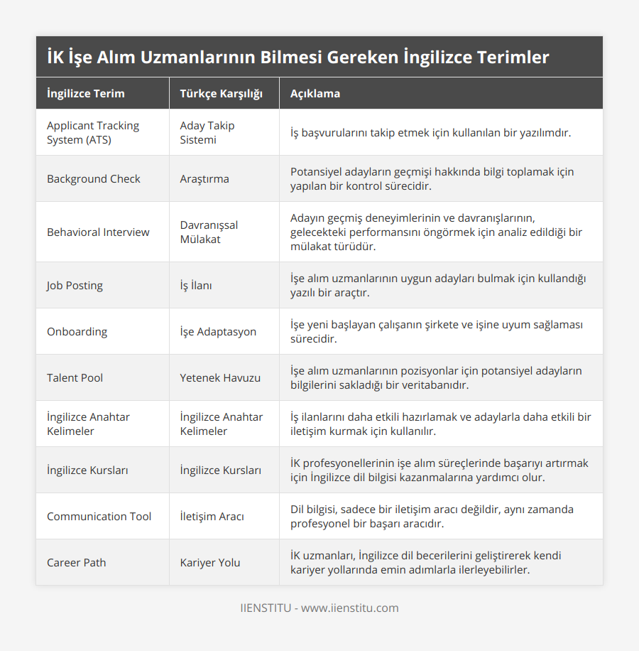 Applicant Tracking System (ATS), Aday Takip Sistemi, İş başvurularını takip etmek için kullanılan bir yazılımdır, Background Check, Araştırma, Potansiyel adayların geçmişi hakkında bilgi toplamak için yapılan bir kontrol sürecidir, Behavioral Interview, Davranışsal Mülakat, Adayın geçmiş deneyimlerinin ve davranışlarının, gelecekteki performansını öngörmek için analiz edildiği bir mülakat türüdür, Job Posting, İş İlanı, İşe alım uzmanlarının uygun adayları bulmak için kullandığı yazılı bir araçtır, Onboarding, İşe Adaptasyon, İşe yeni başlayan çalışanın şirkete ve işine uyum sağlaması sürecidir, Talent Pool, Yetenek Havuzu, İşe alım uzmanlarının pozisyonlar için potansiyel adayların bilgilerini sakladığı bir veritabanıdır, İngilizce Anahtar Kelimeler, İngilizce Anahtar Kelimeler, İş ilanlarını daha etkili hazırlamak ve adaylarla daha etkili bir iletişim kurmak için kullanılır, İngilizce Kursları, İngilizce Kursları, İK profesyonellerinin işe alım süreçlerinde başarıyı artırmak için İngilizce dil bilgisi kazanmalarına yardımcı olur, Communication Tool, İletişim Aracı, Dil bilgisi, sadece bir iletişim aracı değildir, aynı zamanda profesyonel bir başarı aracıdır, Career Path, Kariyer Yolu, İK uzmanları, İngilizce dil becerilerini geliştirerek kendi kariyer yollarında emin adımlarla ilerleyebilirler