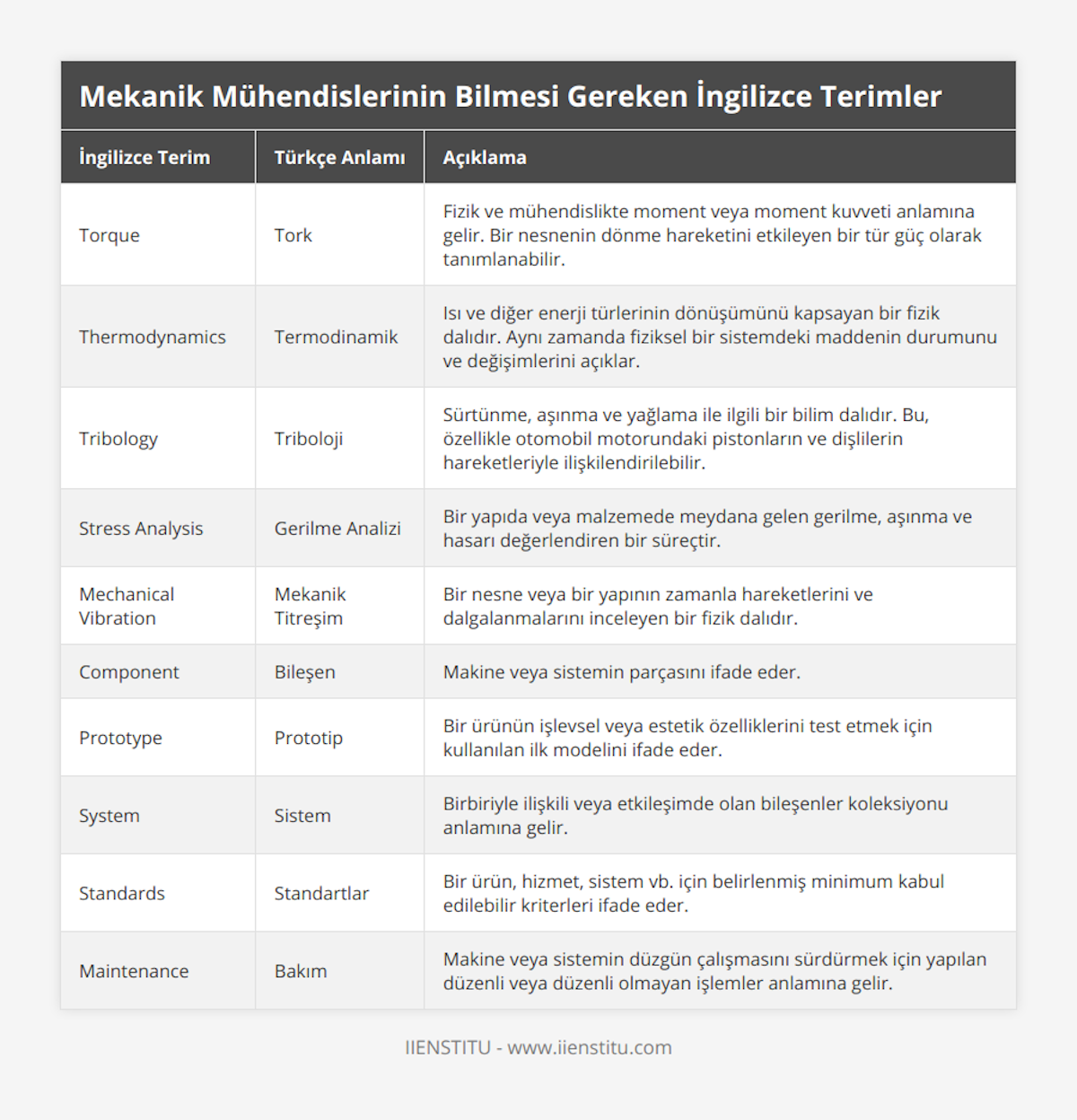 Torque, Tork, Fizik ve mühendislikte moment veya moment kuvveti anlamına gelir Bir nesnenin dönme hareketini etkileyen bir tür güç olarak tanımlanabilir, Thermodynamics, Termodinamik, Isı ve diğer enerji türlerinin dönüşümünü kapsayan bir fizik dalıdır Aynı zamanda fiziksel bir sistemdeki maddenin durumunu ve değişimlerini açıklar, Tribology, Triboloji, Sürtünme, aşınma ve yağlama ile ilgili bir bilim dalıdır Bu, özellikle otomobil motorundaki pistonların ve dişlilerin hareketleriyle ilişkilendirilebilir, Stress Analysis, Gerilme Analizi, Bir yapıda veya malzemede meydana gelen gerilme, aşınma ve hasarı değerlendiren bir süreçtir, Mechanical Vibration, Mekanik Titreşim, Bir nesne veya bir yapının zamanla hareketlerini ve dalgalanmalarını inceleyen bir fizik dalıdır, Component, Bileşen, Makine veya sistemin parçasını ifade eder, Prototype, Prototip, Bir ürünün işlevsel veya estetik özelliklerini test etmek için kullanılan ilk modelini ifade eder, System, Sistem, Birbiriyle ilişkili veya etkileşimde olan bileşenler koleksiyonu anlamına gelir, Standards, Standartlar, Bir ürün, hizmet, sistem vb için belirlenmiş minimum kabul edilebilir kriterleri ifade eder, Maintenance, Bakım, Makine veya sistemin düzgün çalışmasını sürdürmek için yapılan düzenli veya düzenli olmayan işlemler anlamına gelir