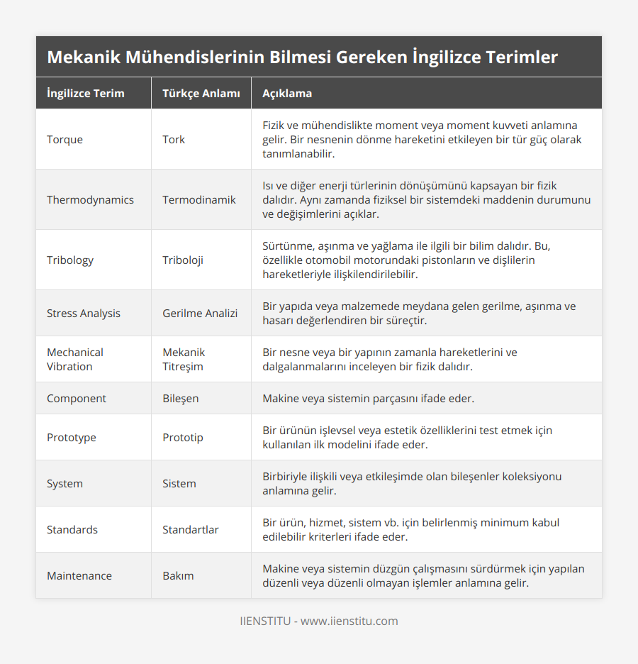 Torque, Tork, Fizik ve mühendislikte moment veya moment kuvveti anlamına gelir Bir nesnenin dönme hareketini etkileyen bir tür güç olarak tanımlanabilir, Thermodynamics, Termodinamik, Isı ve diğer enerji türlerinin dönüşümünü kapsayan bir fizik dalıdır Aynı zamanda fiziksel bir sistemdeki maddenin durumunu ve değişimlerini açıklar, Tribology, Triboloji, Sürtünme, aşınma ve yağlama ile ilgili bir bilim dalıdır Bu, özellikle otomobil motorundaki pistonların ve dişlilerin hareketleriyle ilişkilendirilebilir, Stress Analysis, Gerilme Analizi, Bir yapıda veya malzemede meydana gelen gerilme, aşınma ve hasarı değerlendiren bir süreçtir, Mechanical Vibration, Mekanik Titreşim, Bir nesne veya bir yapının zamanla hareketlerini ve dalgalanmalarını inceleyen bir fizik dalıdır, Component, Bileşen, Makine veya sistemin parçasını ifade eder, Prototype, Prototip, Bir ürünün işlevsel veya estetik özelliklerini test etmek için kullanılan ilk modelini ifade eder, System, Sistem, Birbiriyle ilişkili veya etkileşimde olan bileşenler koleksiyonu anlamına gelir, Standards, Standartlar, Bir ürün, hizmet, sistem vb için belirlenmiş minimum kabul edilebilir kriterleri ifade eder, Maintenance, Bakım, Makine veya sistemin düzgün çalışmasını sürdürmek için yapılan düzenli veya düzenli olmayan işlemler anlamına gelir