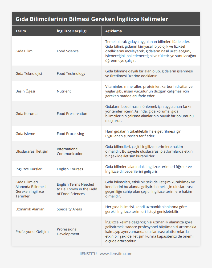 Gıda Bilimi, Food Science, Temel olarak gıdaya uygulanan bilimleri ifade eder Gıda bilimi, gıdanın kimyasal, biyolojik ve fiziksel özelliklerini inceleyerek, gıdaların nasıl üretileceğini, işleneceğini, paketleneceğini ve tüketiciye sunulacağını öğrenmeye çalışır, Gıda Teknolojisi, Food Technology, Gıda bilimine dayalı bir alan olup, gıdaların işlenmesi ve üretilmesi üzerine odaklanır, Besin Öğesi, Nutrient, Vitaminler, mineraller, proteinler, karbonhidratlar ve yağlar gibi, insan vücudunun düzgün çalışması için gereken maddeleri ifade eder, Gıda Koruma, Food Preservation, Gıdaların bozulmasını önlemek için uygulanan farklı yöntemleri içerir Aslında, gıda koruma, gıda bilimcilerinin çalışma alanlarının büyük bir bölümünü oluşturur, Gıda İşleme, Food Processing, Ham gıdaların tüketilebilir hale getirilmesi için uygulanan süreçleri tarif eder, Uluslararası İletişim, International Communication, Gıda bilimcileri, çeşitli İngilizce terimlere hakim olmalıdır Bu sayede uluslararası platformlarda etkin bir şekilde iletişim kurabilirler, İngilizce Kursları, English Courses, Gıda bilimleri alanındaki İngilizce terimleri öğretir ve İngilizce dil becerilerini geliştirir, Gıda Bilimleri Alanında Bilinmesi Gereken İngilizce Terimler, English Terms Needed to Be Known in the Field of Food Sciences, Gıda bilimcileri, etkili bir şekilde iletişim kurabilmek ve kendilerini bu alanda geliştirebilmek için uluslararası geçerliliğe sahip olan çeşitli İngilizce terimlere hakim olmalıdır, Uzmanlık Alanları, Specialty Areas, Her gıda bilimcisi, kendi uzmanlık alanlarına göre gerekli İngilizce terimleri listeyi genişletebilir, Profesyonel Gelişim, Professional Development, İngilizce kelime dağarcığınızı uzmanlık alanınıza göre geliştirmek, sadece profesyonel büyümenizi artırmakla kalmayıp aynı zamanda uluslararası platformlarda etkin bir şekilde iletişim kurma kapasitenizi de önemli ölçüde artıracaktır