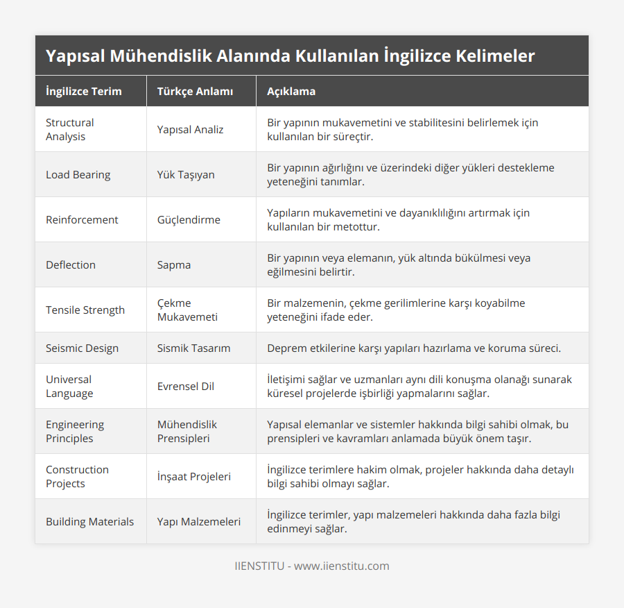 Structural Analysis, Yapısal Analiz, Bir yapının mukavemetini ve stabilitesini belirlemek için kullanılan bir süreçtir, Load Bearing, Yük Taşıyan, Bir yapının ağırlığını ve üzerindeki diğer yükleri destekleme yeteneğini tanımlar, Reinforcement, Güçlendirme, Yapıların mukavemetini ve dayanıklılığını artırmak için kullanılan bir metottur, Deflection, Sapma, Bir yapının veya elemanın, yük altında bükülmesi veya eğilmesini belirtir, Tensile Strength, Çekme Mukavemeti, Bir malzemenin, çekme gerilimlerine karşı koyabilme yeteneğini ifade eder, Seismic Design, Sismik Tasarım, Deprem etkilerine karşı yapıları hazırlama ve koruma süreci, Universal Language, Evrensel Dil, İletişimi sağlar ve uzmanları aynı dili konuşma olanağı sunarak küresel projelerde işbirliği yapmalarını sağlar, Engineering Principles, Mühendislik Prensipleri, Yapısal elemanlar ve sistemler hakkında bilgi sahibi olmak, bu prensipleri ve kavramları anlamada büyük önem taşır, Construction Projects, İnşaat Projeleri, İngilizce terimlere hakim olmak, projeler hakkında daha detaylı bilgi sahibi olmayı sağlar, Building Materials, Yapı Malzemeleri, İngilizce terimler, yapı malzemeleri hakkında daha fazla bilgi edinmeyi sağlar