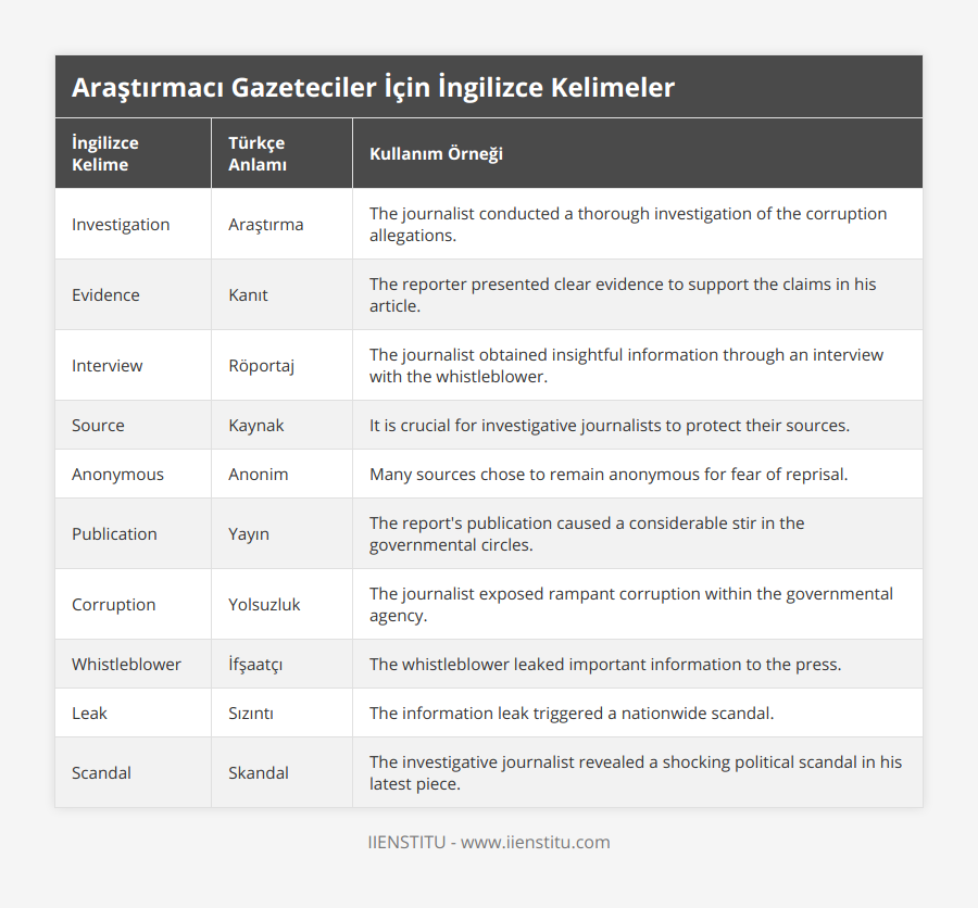 Investigation, Araştırma, The journalist conducted a thorough investigation of the corruption allegations, Evidence, Kanıt, The reporter presented clear evidence to support the claims in his article, Interview, Röportaj, The journalist obtained insightful information through an interview with the whistleblower, Source, Kaynak, It is crucial for investigative journalists to protect their sources, Anonymous, Anonim, Many sources chose to remain anonymous for fear of reprisal, Publication, Yayın, The report's publication caused a considerable stir in the governmental circles, Corruption, Yolsuzluk, The journalist exposed rampant corruption within the governmental agency, Whistleblower, İfşaatçı, The whistleblower leaked important information to the press, Leak, Sızıntı, The information leak triggered a nationwide scandal, Scandal, Skandal, The investigative journalist revealed a shocking political scandal in his latest piece