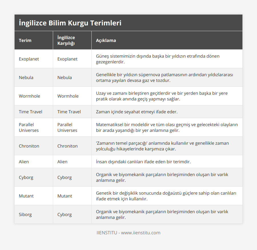 Exoplanet, Exoplanet, Güneş sistemimizin dışında başka bir yıldızın etrafında dönen gezegenlerdir, Nebula, Nebula, Genellikle bir yıldızın süpernova patlamasının ardından yıldızlararası ortama yayılan devasa gaz ve tozdur, Wormhole, Wormhole, Uzay ve zamanı birleştiren geçitlerdir ve bir yerden başka bir yere pratik olarak anında geçiş yapmayı sağlar, Time Travel, Time Travel, Zaman içinde seyahat etmeyi ifade eder, Parallel Universes, Parallel Universes, Matematiksel bir modeldir ve tüm olası geçmiş ve gelecekteki olayların bir arada yaşandığı bir yer anlamına gelir, Chroniton, Chroniton, 'Zamanın temel parçacığı' anlamında kullanılır ve genellikle zaman yolculuğu hikayelerinde karşımıza çıkar, Alien, Alien, İnsan dışındaki canlıları ifade eden bir terimdir, Cyborg, Cyborg, Organik ve biyomekanik parçaların birleşiminden oluşan bir varlık anlamına gelir, Mutant, Mutant, Genetik bir değişiklik sonucunda doğaüstü güçlere sahip olan canlıları ifade etmek için kullanılır, Siborg, Cyborg, Organik ve biyomekanik parçaların birleşiminden oluşan bir varlık anlamına gelir