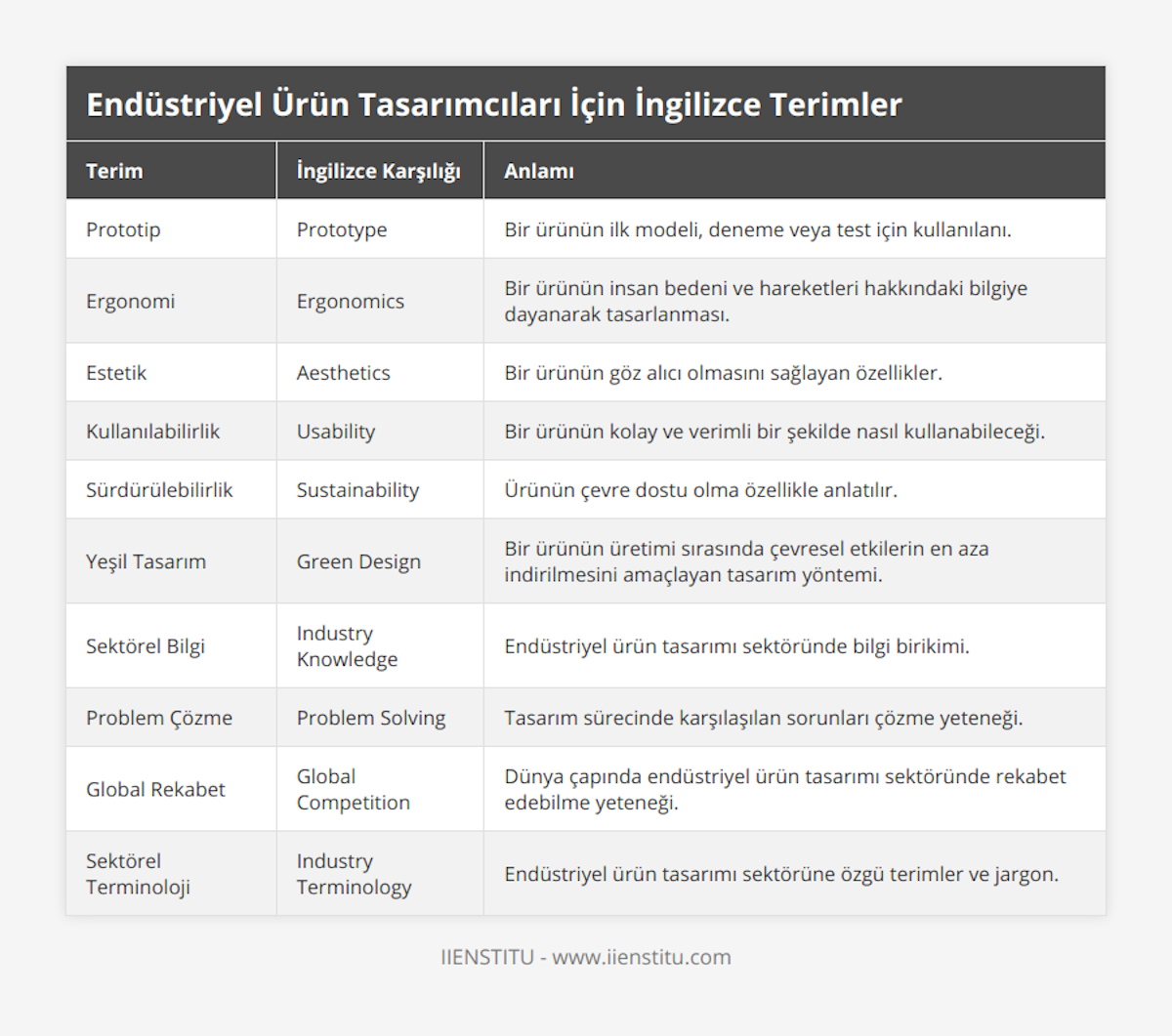 Prototip, Prototype, Bir ürünün ilk modeli, deneme veya test için kullanılanı, Ergonomi, Ergonomics, Bir ürünün insan bedeni ve hareketleri hakkındaki bilgiye dayanarak tasarlanması, Estetik, Aesthetics, Bir ürünün göz alıcı olmasını sağlayan özellikler, Kullanılabilirlik, Usability, Bir ürünün kolay ve verimli bir şekilde nasıl kullanabileceği, Sürdürülebilirlik, Sustainability, Ürünün çevre dostu olma özellikle anlatılır, Yeşil Tasarım, Green Design, Bir ürünün üretimi sırasında çevresel etkilerin en aza indirilmesini amaçlayan tasarım yöntemi, Sektörel Bilgi, Industry Knowledge, Endüstriyel ürün tasarımı sektöründe bilgi birikimi, Problem Çözme, Problem Solving, Tasarım sürecinde karşılaşılan sorunları çözme yeteneği, Global Rekabet, Global Competition, Dünya çapında endüstriyel ürün tasarımı sektöründe rekabet edebilme yeteneği, Sektörel Terminoloji, Industry Terminology, Endüstriyel ürün tasarımı sektörüne özgü terimler ve jargon