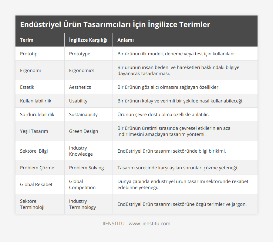 Prototip, Prototype, Bir ürünün ilk modeli, deneme veya test için kullanılanı, Ergonomi, Ergonomics, Bir ürünün insan bedeni ve hareketleri hakkındaki bilgiye dayanarak tasarlanması, Estetik, Aesthetics, Bir ürünün göz alıcı olmasını sağlayan özellikler, Kullanılabilirlik, Usability, Bir ürünün kolay ve verimli bir şekilde nasıl kullanabileceği, Sürdürülebilirlik, Sustainability, Ürünün çevre dostu olma özellikle anlatılır, Yeşil Tasarım, Green Design, Bir ürünün üretimi sırasında çevresel etkilerin en aza indirilmesini amaçlayan tasarım yöntemi, Sektörel Bilgi, Industry Knowledge, Endüstriyel ürün tasarımı sektöründe bilgi birikimi, Problem Çözme, Problem Solving, Tasarım sürecinde karşılaşılan sorunları çözme yeteneği, Global Rekabet, Global Competition, Dünya çapında endüstriyel ürün tasarımı sektöründe rekabet edebilme yeteneği, Sektörel Terminoloji, Industry Terminology, Endüstriyel ürün tasarımı sektörüne özgü terimler ve jargon