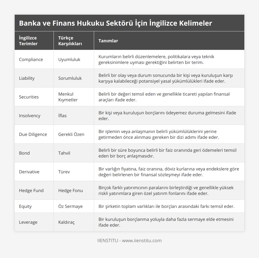 Compliance, Uyumluluk, Kurumların belirli düzenlemelere, politikalara veya teknik gereksinimlere uyması gerektiğini belirten bir terim, Liability, Sorumluluk, Belirli bir olay veya durum sonucunda bir kişi veya kuruluşun karşı karşıya kalabileceği potansiyel yasal yükümlülükleri ifade eder, Securities, Menkul Kıymetler, Belirli bir değeri temsil eden ve genellikle ticareti yapılan finansal araçları ifade eder, Insolvency, İflas, Bir kişi veya kuruluşun borçlarını ödeyemez duruma gelmesini ifade eder, Due Diligence, Gerekli Özen, Bir işlemin veya anlaşmanın belirli yükümlülüklerini yerine getirmeden önce alınması gereken bir dizi adımı ifade eder, Bond, Tahvil, Belirli bir süre boyunca belirli bir faiz oranında geri ödemeleri temsil eden bir borç anlaşmasıdır, Derivative, Türev, Bir varlığın fiyatına, faiz oranına, döviz kurlarına veya endekslere göre değeri belirlenen bir finansal sözleşmeyi ifade eder, Hedge Fund, Hedge Fonu, Birçok farklı yatırımcının paralarını birleştirdiği ve genellikle yüksek riskli yatırımlara giren özel yatırım fonlarını ifade eder, Equity, Öz Sermaye, Bir şirketin toplam varlıkları ile borçları arasındaki farkı temsil eder, Leverage, Kaldıraç, Bir kuruluşun borçlanma yoluyla daha fazla sermaye elde etmesini ifade eder