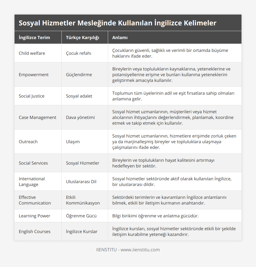 Child welfare, Çocuk refahı, Çocukların güvenli, sağlıklı ve verimli bir ortamda büyüme haklarını ifade eder, Empowerment, Güçlendirme, Bireylerin veya toplulukların kaynaklarına, yeteneklerine ve potansiyellerine erişme ve bunları kullanma yeteneklerini geliştirmek amacıyla kullanılır, Social Justice, Sosyal adalet, Toplumun tüm üyelerinin adil ve eşit fırsatlara sahip olmaları anlamına gelir, Case Management, Dava yönetimi, Sosyal hizmet uzmanlarının, müşterileri veya hizmet alıcılarının ihtiyaçlarını değerlendirmek, planlamak, koordine etmek ve takip etmek için kullanılır, Outreach, Ulaşım, Sosyal hizmet uzmanlarının, hizmetlere erişimde zorluk çeken ya da marjinalleşmiş bireyler ve topluluklara ulaşmaya çalışmalarını ifade eder, Social Services, Sosyal Hizmetler, Bireylerin ve toplulukların hayat kalitesini artırmayı hedefleyen bir sektör, International Language, Uluslararası Dil, Sosyal hizmetler sektöründe aktif olarak kullanılan İngilizce, bir uluslararası dildir, Effective Communication, Etkili Kommünikasyon, Sektördeki terimlerin ve kavramların İngilizce anlamlarını bilmek, etkili bir iletişim kurmanın anahtarıdır, Learning Power, Öğrenme Gücü, Bilgi birikimi öğrenme ve anlatma gücüdür, English Courses, İngilizce Kurslar, İngilizce kursları, sosyal hizmetler sektöründe etkili bir şekilde iletişim kurabilme yeteneği kazandırır