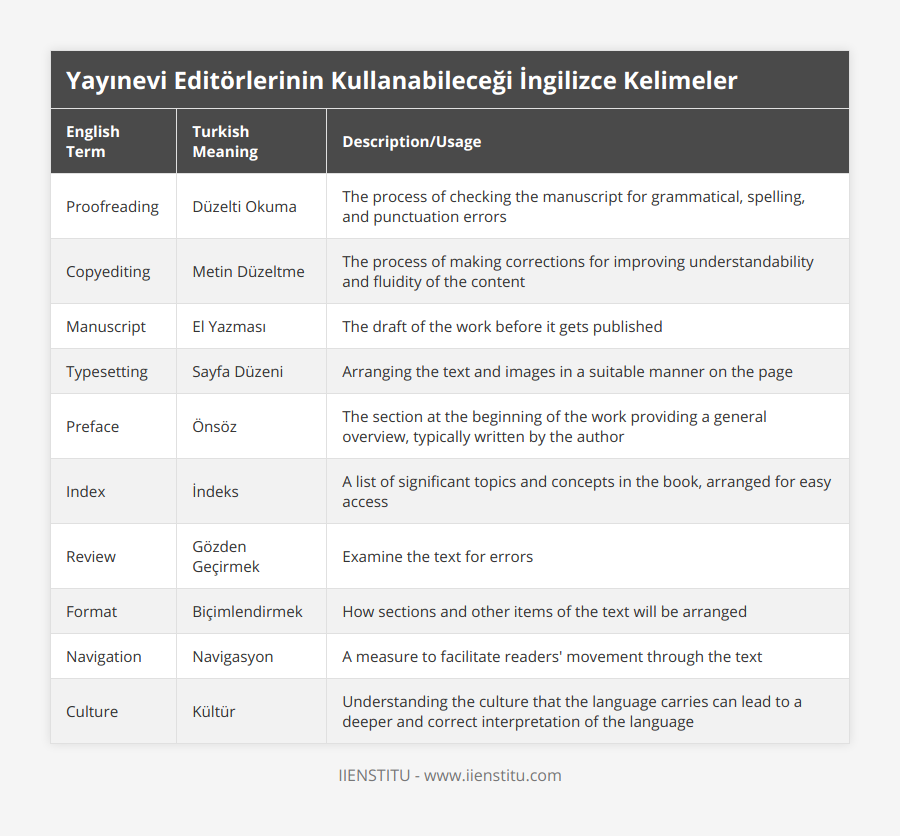 Proofreading, Düzelti Okuma, The process of checking the manuscript for grammatical, spelling, and punctuation errors, Copyediting, Metin Düzeltme, The process of making corrections for improving understandability and fluidity of the content, Manuscript, El Yazması, The draft of the work before it gets published, Typesetting, Sayfa Düzeni, Arranging the text and images in a suitable manner on the page, Preface, Önsöz, The section at the beginning of the work providing a general overview, typically written by the author, Index, İndeks, A list of significant topics and concepts in the book, arranged for easy access, Review, Gözden Geçirmek, Examine the text for errors, Format, Biçimlendirmek, How sections and other items of the text will be arranged, Navigation, Navigasyon, A measure to facilitate readers' movement through the text, Culture, Kültür, Understanding the culture that the language carries can lead to a deeper and correct interpretation of the language