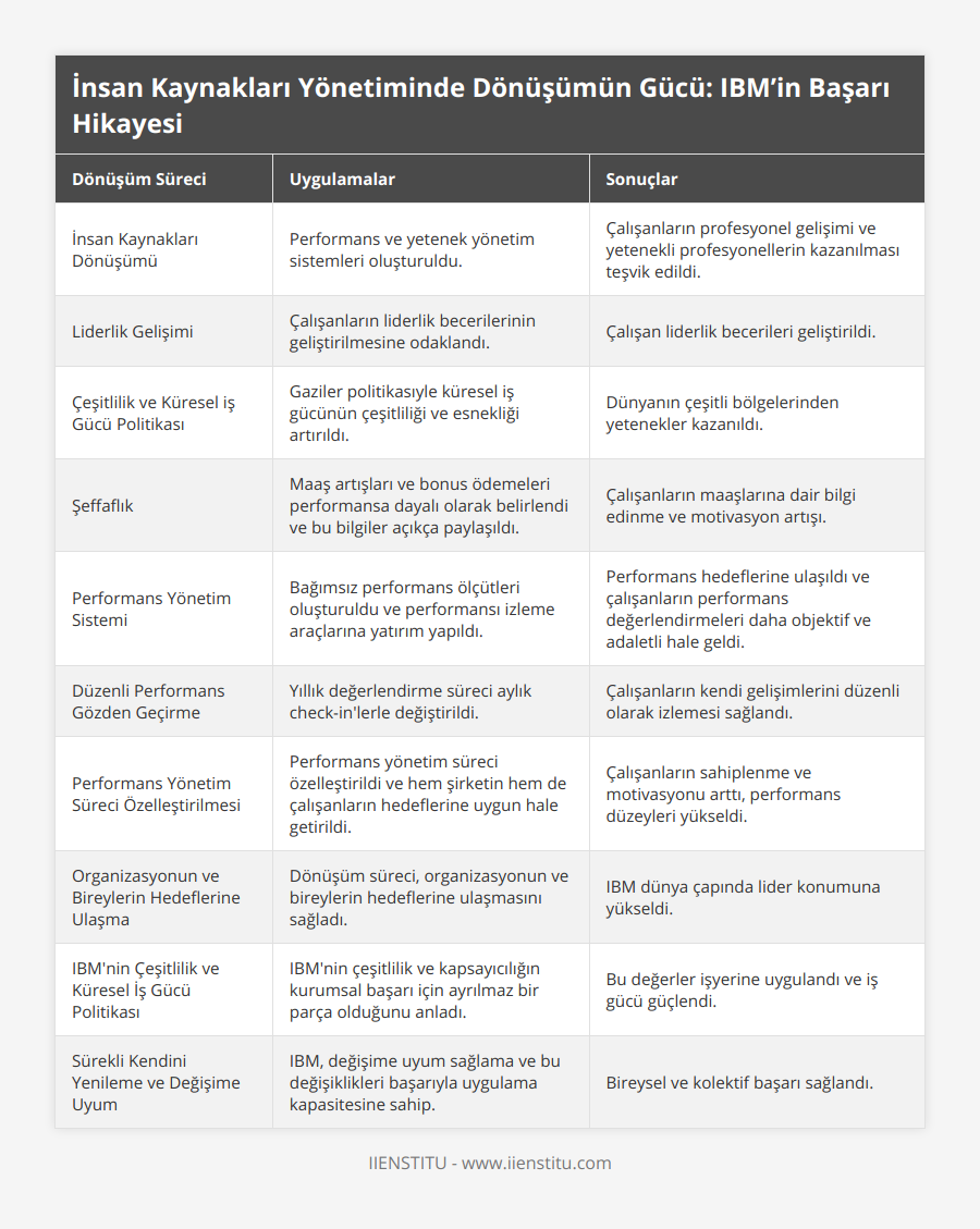 İnsan Kaynakları Dönüşümü, Performans ve yetenek yönetim sistemleri oluşturuldu, Çalışanların profesyonel gelişimi ve yetenekli profesyonellerin kazanılması teşvik edildi, Liderlik Gelişimi, Çalışanların liderlik becerilerinin geliştirilmesine odaklandı, Çalışan liderlik becerileri geliştirildi, Çeşitlilik ve Küresel iş Gücü Politikası, Gaziler politikasıyle küresel iş gücünün çeşitliliği ve esnekliği artırıldı, Dünyanın çeşitli bölgelerinden yetenekler kazanıldı, Şeffaflık, Maaş artışları ve bonus ödemeleri performansa dayalı olarak belirlendi ve bu bilgiler açıkça paylaşıldı, Çalışanların maaşlarına dair bilgi edinme ve motivasyon artışı, Performans Yönetim Sistemi, Bağımsız performans ölçütleri oluşturuldu ve performansı izleme araçlarına yatırım yapıldı, Performans hedeflerine ulaşıldı ve çalışanların performans değerlendirmeleri daha objektif ve adaletli hale geldi, Düzenli Performans Gözden Geçirme, Yıllık değerlendirme süreci aylık check-in'lerle değiştirildi, Çalışanların kendi gelişimlerini düzenli olarak izlemesi sağlandı, Performans Yönetim Süreci Özelleştirilmesi, Performans yönetim süreci özelleştirildi ve hem şirketin hem de çalışanların hedeflerine uygun hale getirildi, Çalışanların sahiplenme ve motivasyonu arttı, performans düzeyleri yükseldi, Organizasyonun ve Bireylerin Hedeflerine Ulaşma, Dönüşüm süreci, organizasyonun ve bireylerin hedeflerine ulaşmasını sağladı, IBM dünya çapında lider konumuna yükseldi, IBM'nin Çeşitlilik ve Küresel İş Gücü Politikası, IBM'nin çeşitlilik ve kapsayıcılığın kurumsal başarı için ayrılmaz bir parça olduğunu anladı, Bu değerler işyerine uygulandı ve iş gücü güçlendi, Sürekli Kendini Yenileme ve Değişime Uyum, IBM, değişime uyum sağlama ve bu değişiklikleri başarıyla uygulama kapasitesine sahip, Bireysel ve kolektif başarı sağlandı