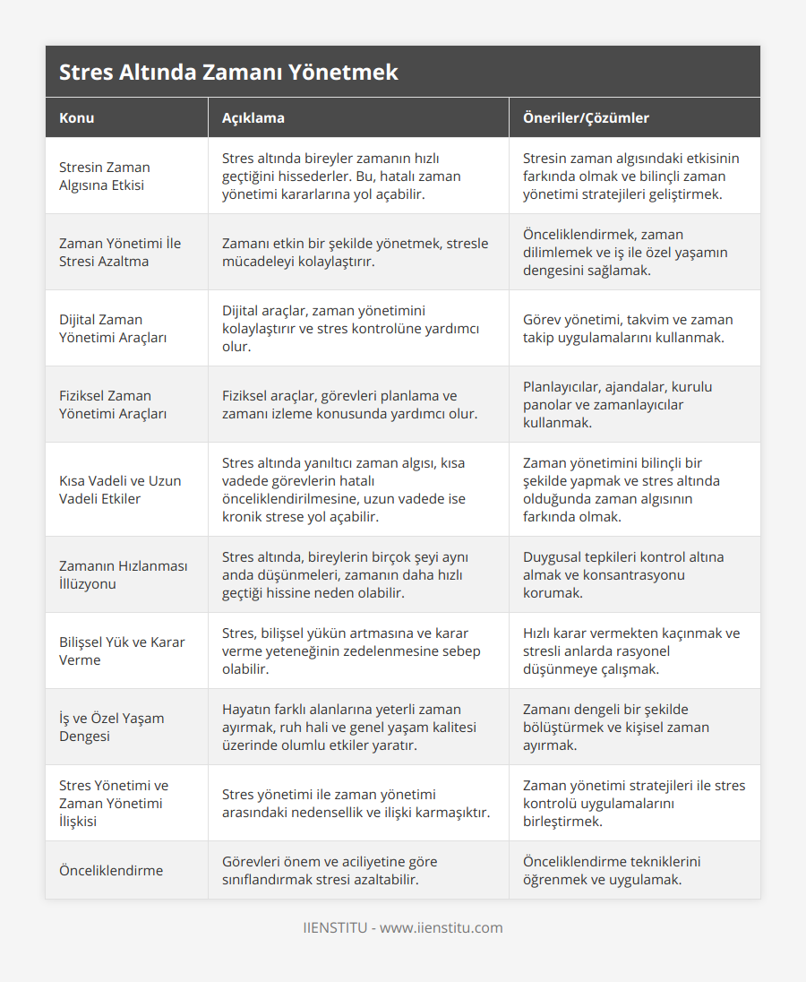 Stresin Zaman Algısına Etkisi, Stres altında bireyler zamanın hızlı geçtiğini hissederler Bu, hatalı zaman yönetimi kararlarına yol açabilir, Stresin zaman algısındaki etkisinin farkında olmak ve bilinçli zaman yönetimi stratejileri geliştirmek, Zaman Yönetimi İle Stresi Azaltma, Zamanı etkin bir şekilde yönetmek, stresle mücadeleyi kolaylaştırır, Önceliklendirmek, zaman dilimlemek ve iş ile özel yaşamın dengesini sağlamak, Dijital Zaman Yönetimi Araçları, Dijital araçlar, zaman yönetimini kolaylaştırır ve stres kontrolüne yardımcı olur, Görev yönetimi, takvim ve zaman takip uygulamalarını kullanmak, Fiziksel Zaman Yönetimi Araçları, Fiziksel araçlar, görevleri planlama ve zamanı izleme konusunda yardımcı olur, Planlayıcılar, ajandalar, kurulu panolar ve zamanlayıcılar kullanmak, Kısa Vadeli ve Uzun Vadeli Etkiler, Stres altında yanıltıcı zaman algısı, kısa vadede görevlerin hatalı önceliklendirilmesine, uzun vadede ise kronik strese yol açabilir, Zaman yönetimini bilinçli bir şekilde yapmak ve stres altında olduğunda zaman algısının farkında olmak, Zamanın Hızlanması İllüzyonu, Stres altında, bireylerin birçok şeyi aynı anda düşünmeleri, zamanın daha hızlı geçtiği hissine neden olabilir, Duygusal tepkileri kontrol altına almak ve konsantrasyonu korumak, Bilişsel Yük ve Karar Verme, Stres, bilişsel yükün artmasına ve karar verme yeteneğinin zedelenmesine sebep olabilir, Hızlı karar vermekten kaçınmak ve stresli anlarda rasyonel düşünmeye çalışmak, İş ve Özel Yaşam Dengesi, Hayatın farklı alanlarına yeterli zaman ayırmak, ruh hali ve genel yaşam kalitesi üzerinde olumlu etkiler yaratır, Zamanı dengeli bir şekilde bölüştürmek ve kişisel zaman ayırmak, Stres Yönetimi ve Zaman Yönetimi İlişkisi, Stres yönetimi ile zaman yönetimi arasındaki nedensellik ve ilişki karmaşıktır, Zaman yönetimi stratejileri ile stres kontrolü uygulamalarını birleştirmek, Önceliklendirme, Görevleri önem ve aciliyetine göre sınıflandırmak stresi azaltabilir, Önceliklendirme tekniklerini öğrenmek ve uygulamak