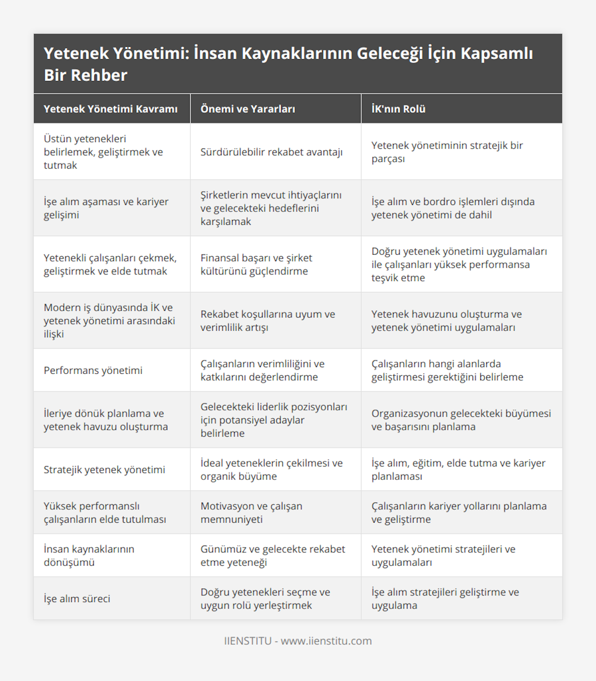 Üstün yetenekleri belirlemek, geliştirmek ve tutmak, Sürdürülebilir rekabet avantajı, Yetenek yönetiminin stratejik bir parçası, İşe alım aşaması ve kariyer gelişimi, Şirketlerin mevcut ihtiyaçlarını ve gelecekteki hedeflerini karşılamak, İşe alım ve bordro işlemleri dışında yetenek yönetimi de dahil, Yetenekli çalışanları çekmek, geliştirmek ve elde tutmak, Finansal başarı ve şirket kültürünü güçlendirme, Doğru yetenek yönetimi uygulamaları ile çalışanları yüksek performansa teşvik etme, Modern iş dünyasında İK ve yetenek yönetimi arasındaki ilişki, Rekabet koşullarına uyum ve verimlilik artışı, Yetenek havuzunu oluşturma ve yetenek yönetimi uygulamaları, Performans yönetimi, Çalışanların verimliliğini ve katkılarını değerlendirme, Çalışanların hangi alanlarda geliştirmesi gerektiğini belirleme, İleriye dönük planlama ve yetenek havuzu oluşturma, Gelecekteki liderlik pozisyonları için potansiyel adaylar belirleme, Organizasyonun gelecekteki büyümesi ve başarısını planlama, Stratejik yetenek yönetimi, İdeal yeteneklerin çekilmesi ve organik büyüme, İşe alım, eğitim, elde tutma ve kariyer planlaması, Yüksek performanslı çalışanların elde tutulması, Motivasyon ve çalışan memnuniyeti, Çalışanların kariyer yollarını planlama ve geliştirme, İnsan kaynaklarının dönüşümü, Günümüz ve gelecekte rekabet etme yeteneği, Yetenek yönetimi stratejileri ve uygulamaları, İşe alım süreci, Doğru yetenekleri seçme ve uygun rolü yerleştirmek, İşe alım stratejileri geliştirme ve uygulama