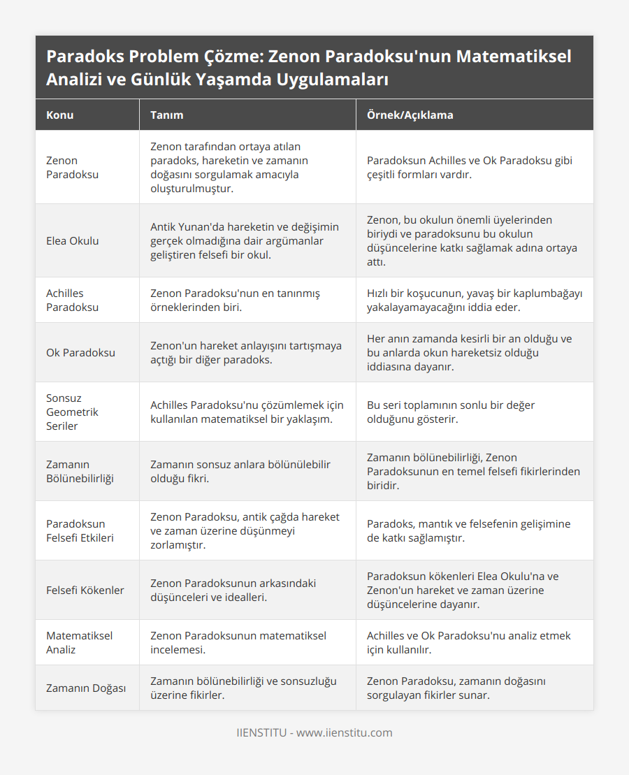 Zenon Paradoksu, Zenon tarafından ortaya atılan paradoks, hareketin ve zamanın doğasını sorgulamak amacıyla oluşturulmuştur, Paradoksun Achilles ve Ok Paradoksu gibi çeşitli formları vardır, Elea Okulu, Antik Yunan'da hareketin ve değişimin gerçek olmadığına dair argümanlar geliştiren felsefi bir okul, Zenon, bu okulun önemli üyelerinden biriydi ve paradoksunu bu okulun düşüncelerine katkı sağlamak adına ortaya attı, Achilles Paradoksu, Zenon Paradoksu'nun en tanınmış örneklerinden biri, Hızlı bir koşucunun, yavaş bir kaplumbağayı yakalayamayacağını iddia eder, Ok Paradoksu, Zenon'un hareket anlayışını tartışmaya açtığı bir diğer paradoks, Her anın zamanda kesirli bir an olduğu ve bu anlarda okun hareketsiz olduğu iddiasına dayanır, Sonsuz Geometrik Seriler, Achilles Paradoksu'nu çözümlemek için kullanılan matematiksel bir yaklaşım, Bu seri toplamının sonlu bir değer olduğunu gösterir, Zamanın Bölünebilirliği, Zamanın sonsuz anlara bölünülebilir olduğu fikri, Zamanın bölünebilirliği, Zenon Paradoksunun en temel felsefi fikirlerinden biridir, Paradoksun Felsefi Etkileri, Zenon Paradoksu, antik çağda hareket ve zaman üzerine düşünmeyi zorlamıştır, Paradoks, mantık ve felsefenin gelişimine de katkı sağlamıştır, Felsefi Kökenler, Zenon Paradoksunun arkasındaki düşünceleri ve idealleri, Paradoksun kökenleri Elea Okulu'na ve Zenon'un hareket ve zaman üzerine düşüncelerine dayanır, Matematiksel Analiz, Zenon Paradoksunun matematiksel incelemesi, Achilles ve Ok Paradoksu'nu analiz etmek için kullanılır, Zamanın Doğası, Zamanın bölünebilirliği ve sonsuzluğu üzerine fikirler, Zenon Paradoksu, zamanın doğasını sorgulayan fikirler sunar