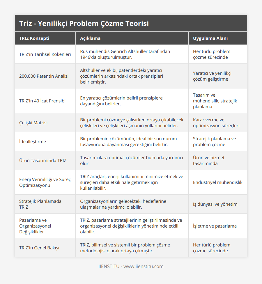 TRIZ'in Tarihsel Kökenleri, Rus mühendis Genrich Altshuller tarafından 1946'da oluşturulmuştur, Her türlü problem çözme sürecinde, 200000 Patentin Analizi, Altshuller ve ekibi, patentlerdeki yaratıcı çözümlerin arkasındaki ortak prensipleri belirlemiştir, Yaratıcı ve yenilikçi çözüm geliştirme, TRIZ'in 40 İcat Prensibi, En yaratıcı çözümlerin belirli prensiplere dayandığını belirler, Tasarım ve mühendislik, stratejik planlama, Çelişki Matrisi, Bir problemi çözmeye çalışırken ortaya çıkabilecek çelişkileri ve çelişkileri aşmanın yollarını belirler, Karar verme ve optimizasyon süreçleri, İdealleştirme, Bir problemin çözümünün, ideal bir son durum tasavvuruna dayanması gerektiğini belirtir, Stratejik planlama ve problem çözme, Ürün Tasarımında TRIZ, Tasarımcılara optimal çözümler bulmada yardımcı olur, Ürün ve hizmet tasarımında, Enerji Verimliliği ve Süreç Optimizasyonu, TRIZ araçları, enerji kullanımını minimize etmek ve süreçleri daha etkili hale getirmek için kullanılabilir, Endüstriyel mühendislik, Stratejik Planlamada TRIZ, Organizasyonların gelecekteki hedeflerine ulaşmalarına yardımcı olabilir, İş dünyası ve yönetim, Pazarlama ve Organizasyonel Değişiklikler, TRIZ, pazarlama stratejilerinin geliştirilmesinde ve organizasyonel değişikliklerin yönetiminde etkili olabilir, İşletme ve pazarlama, TRIZ'in Genel Bakışı, TRIZ, bilimsel ve sistemli bir problem çözme metodolojisi olarak ortaya çıkmıştır, Her türlü problem çözme sürecinde